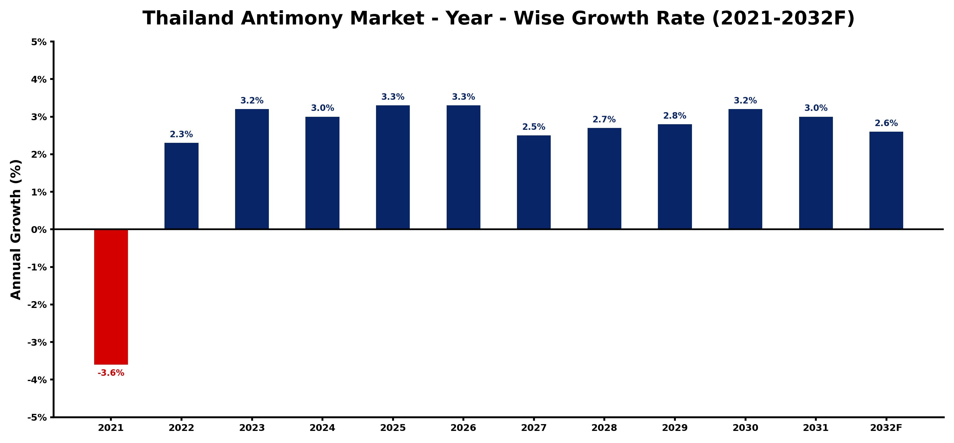 Thailand Antimony Market Year-wise Growth Rate and Key Drivers