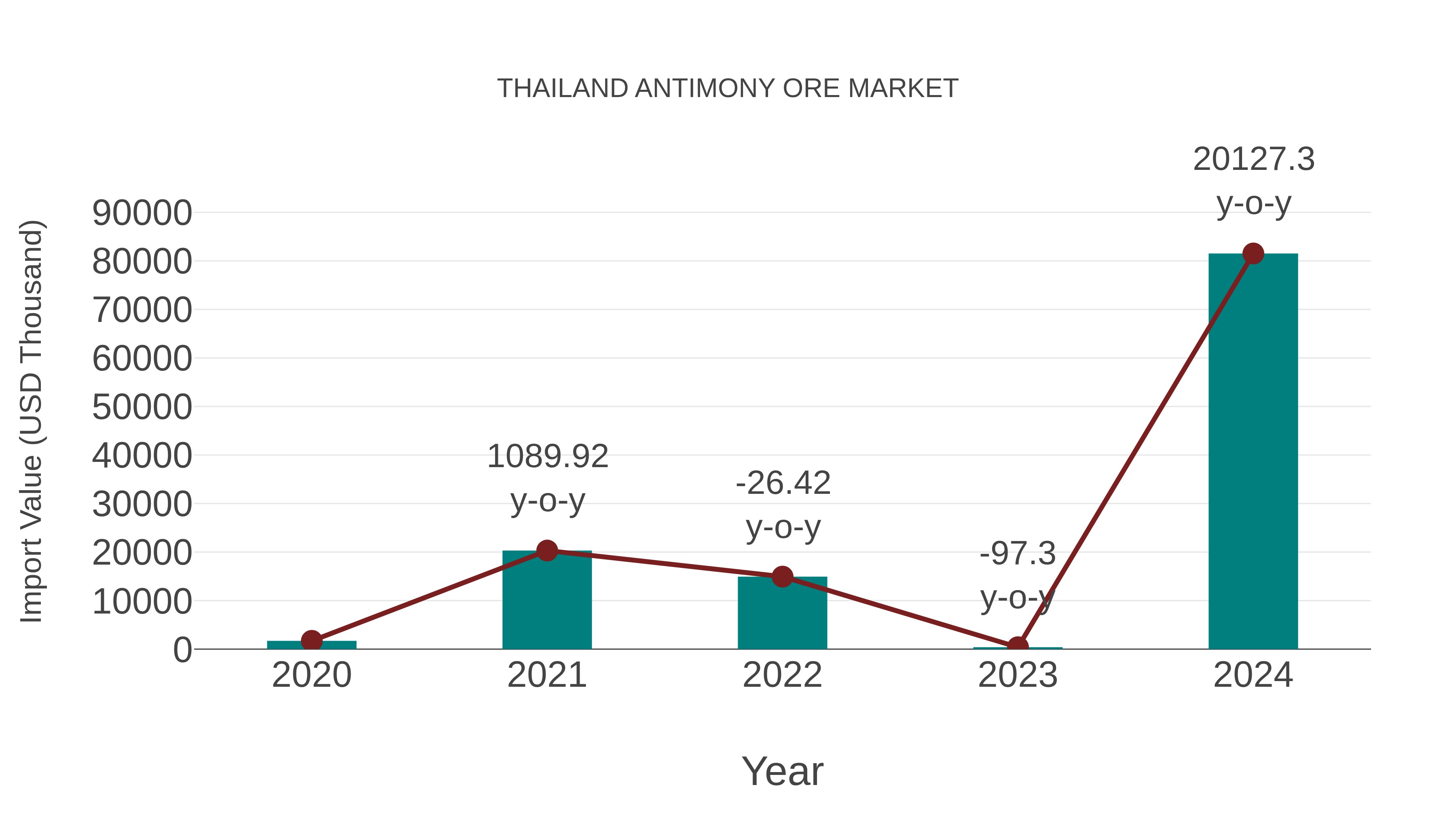 Thailand Antimony Ore Market: Import Trend Analysis