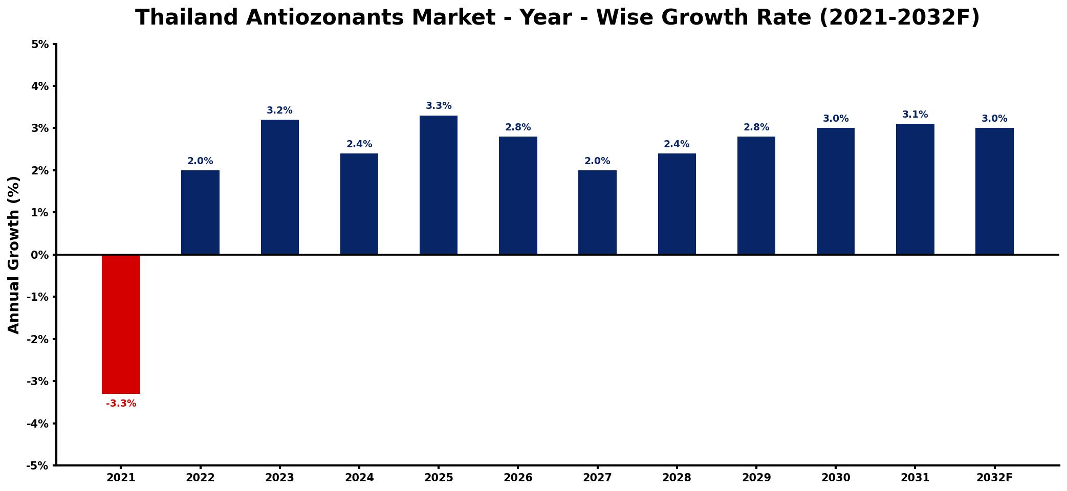 Thailand Antiozonants Market Year-wise Growth Rate and Key Drivers