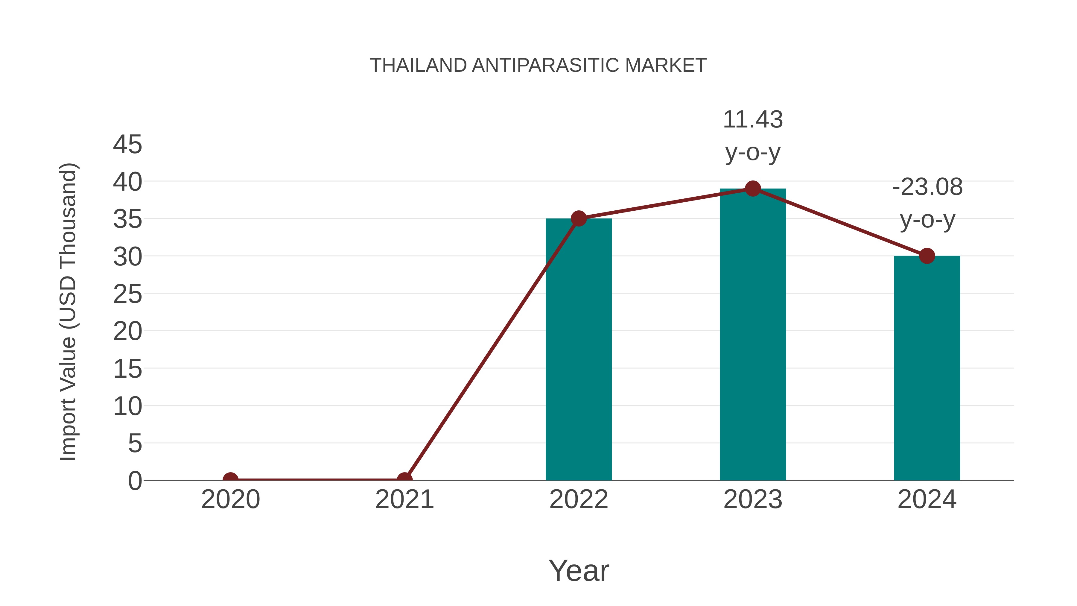  Thailand Antiparasitic Market: Import Trend Analysis