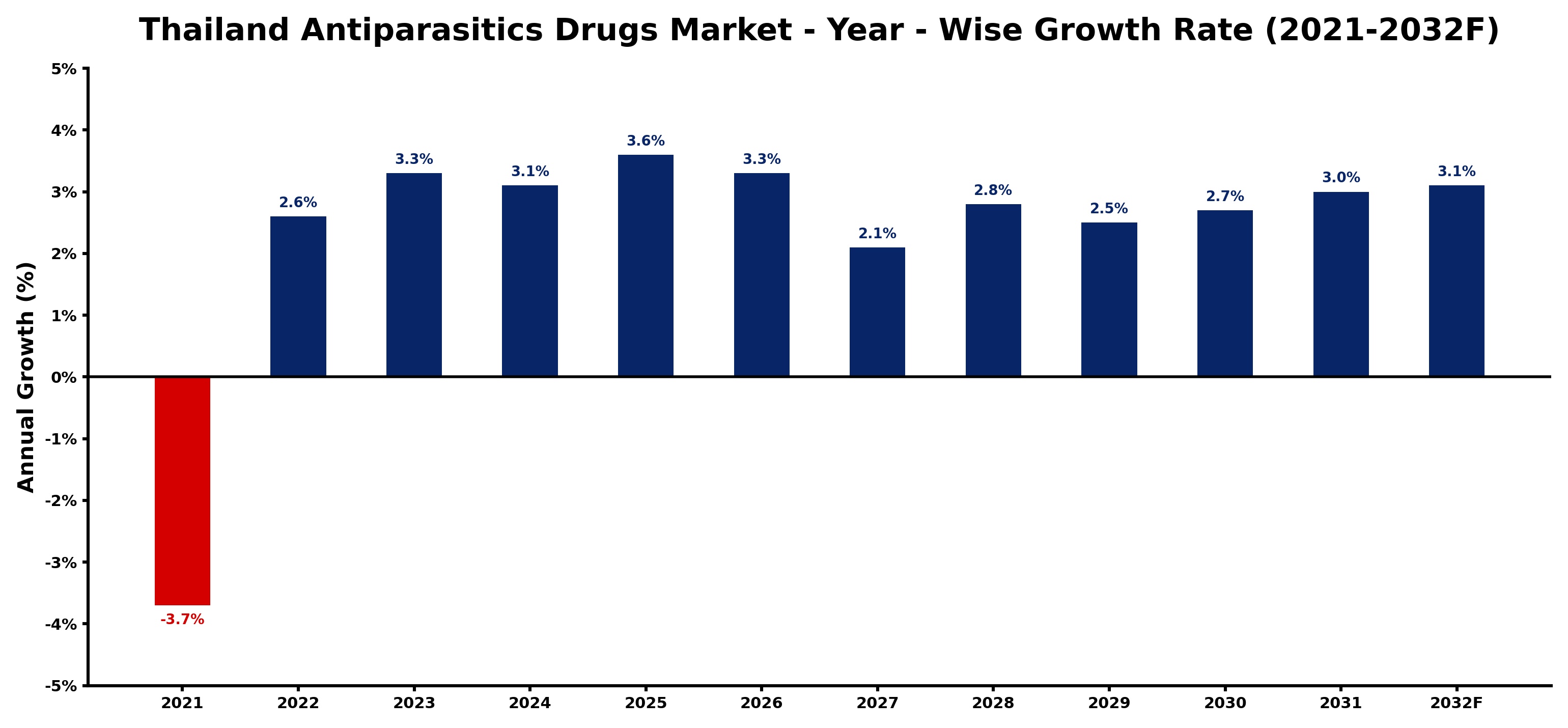 Thailand Antiparasitics Drugs Market Year-wise Growth Rate and Key Drivers