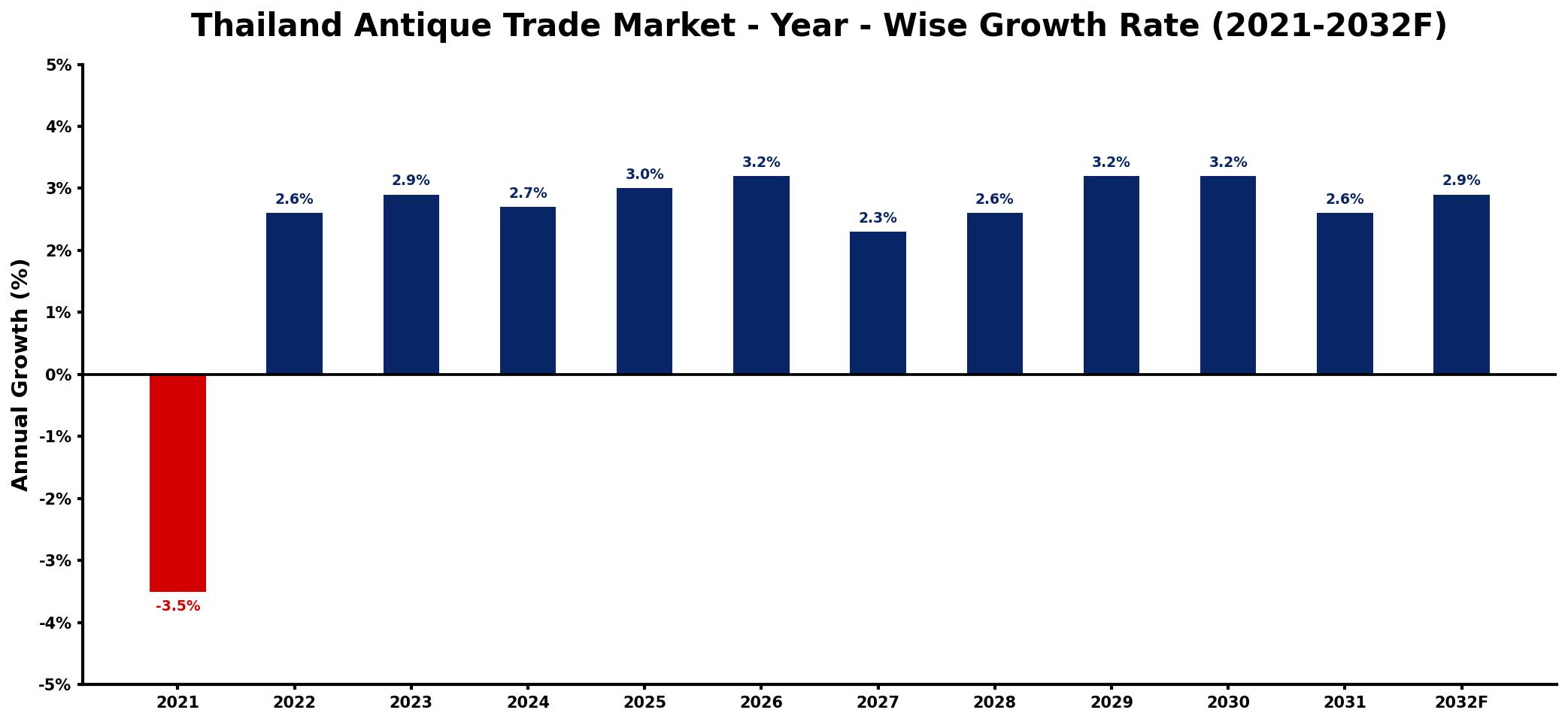 Thailand Antique Trade Market Year-wise Growth Rate and Key Drivers