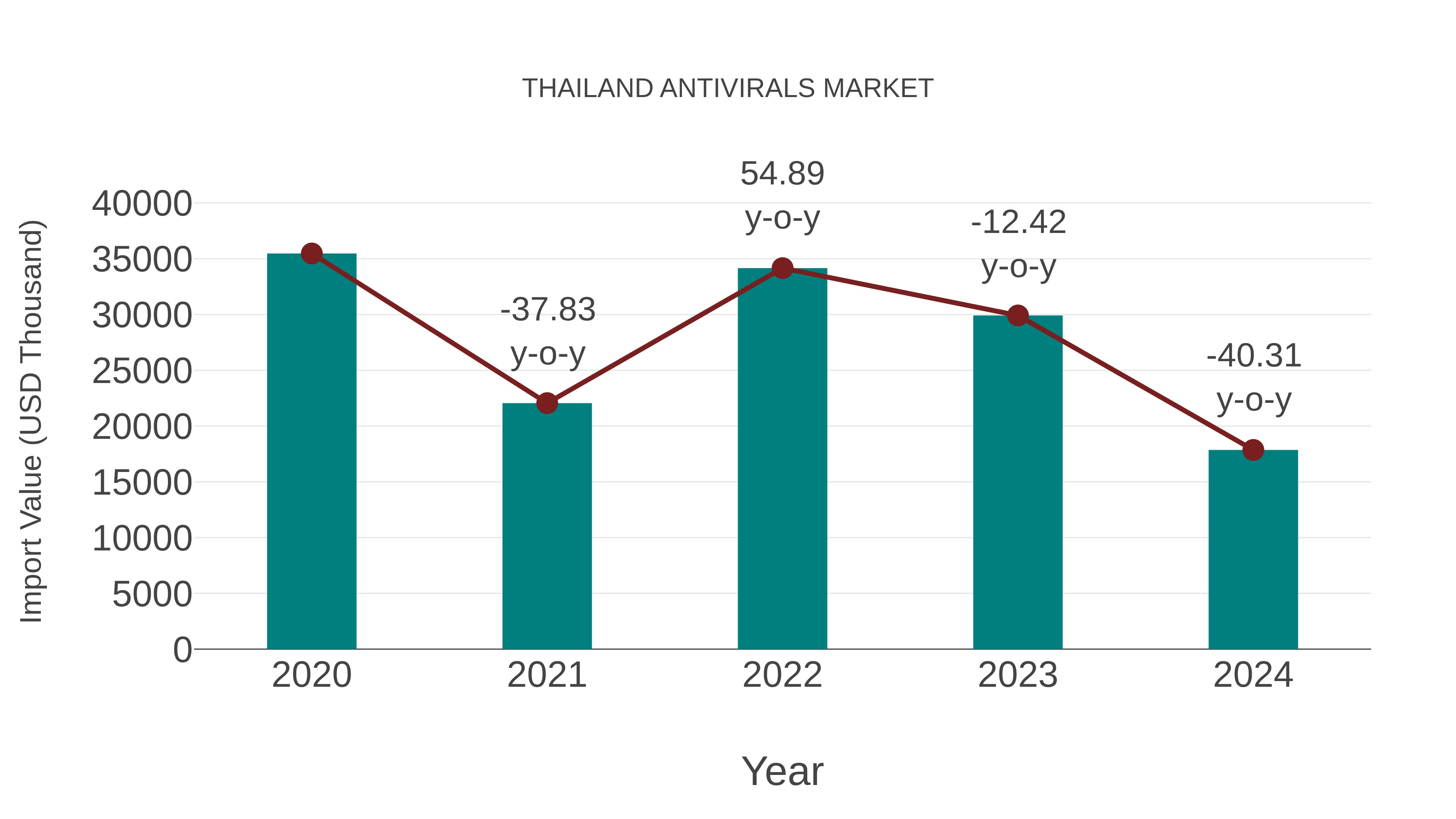  Thailand Antivirals Market: Import Trend Analysis