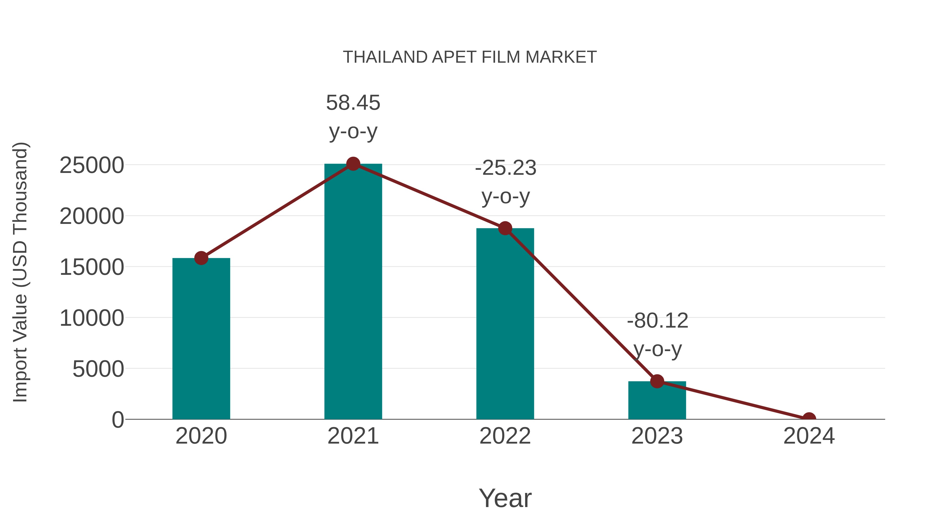 Thailand Apet Film Market: Import Trend Analysis