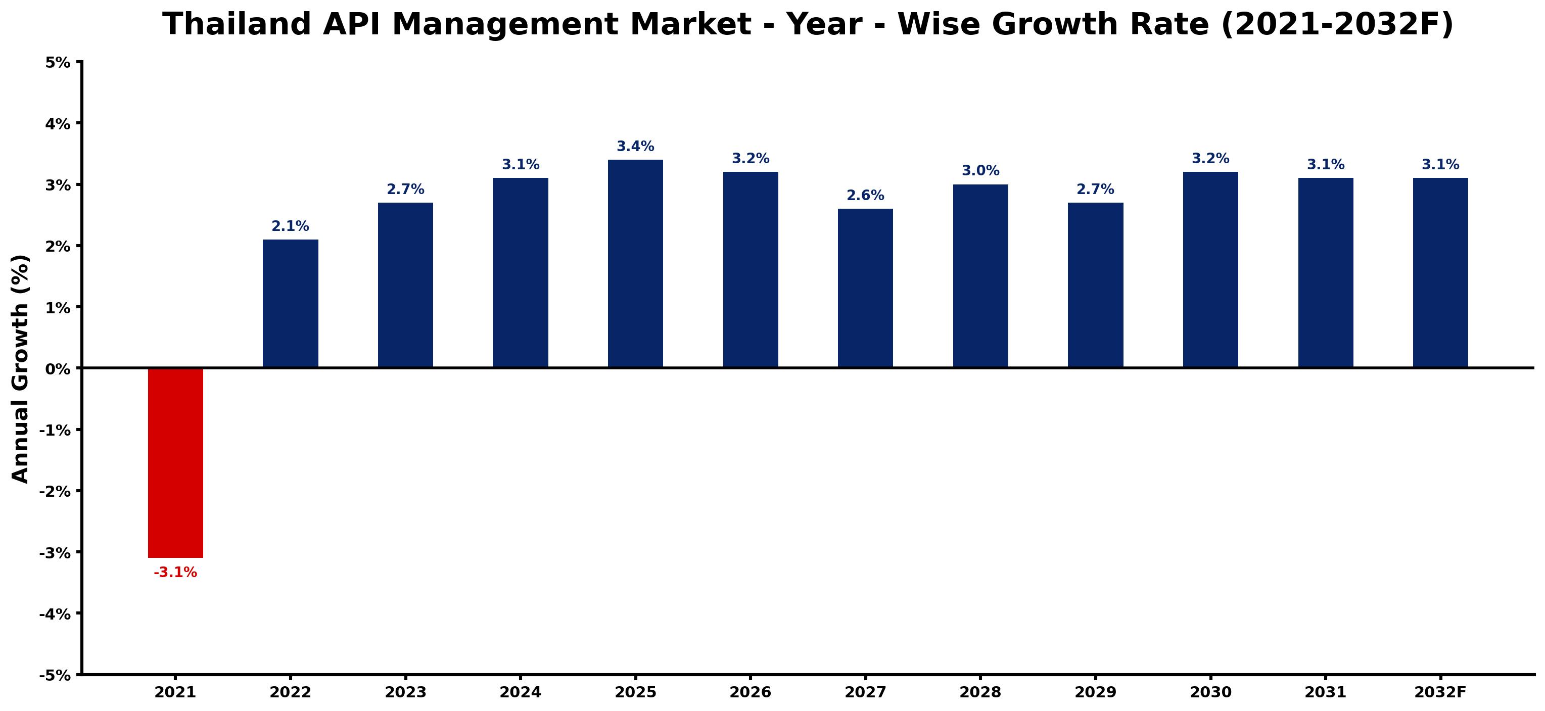 Thailand API Management Market Year-wise Growth Rate and Key Drivers