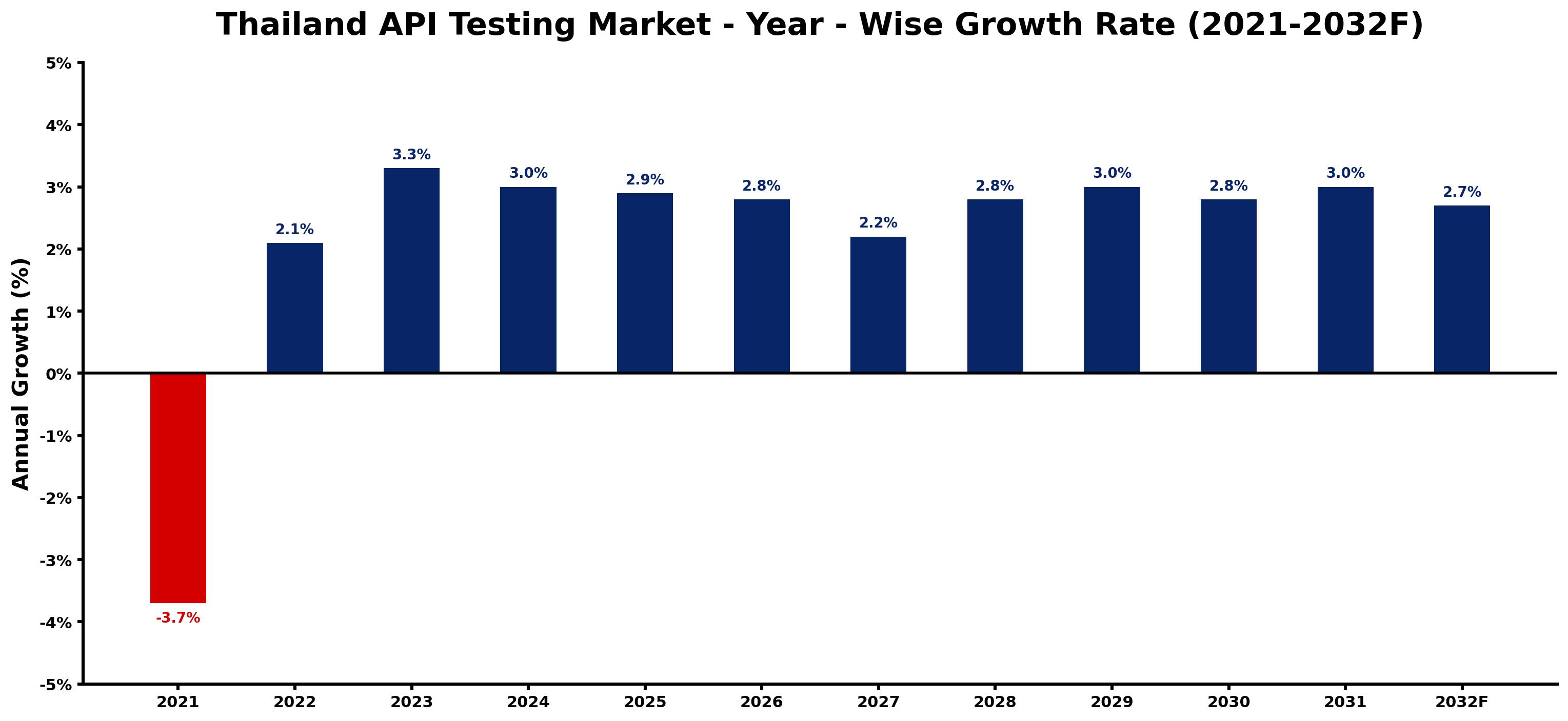 Thailand API Testing Market Year-wise Growth Rate and Key Drivers