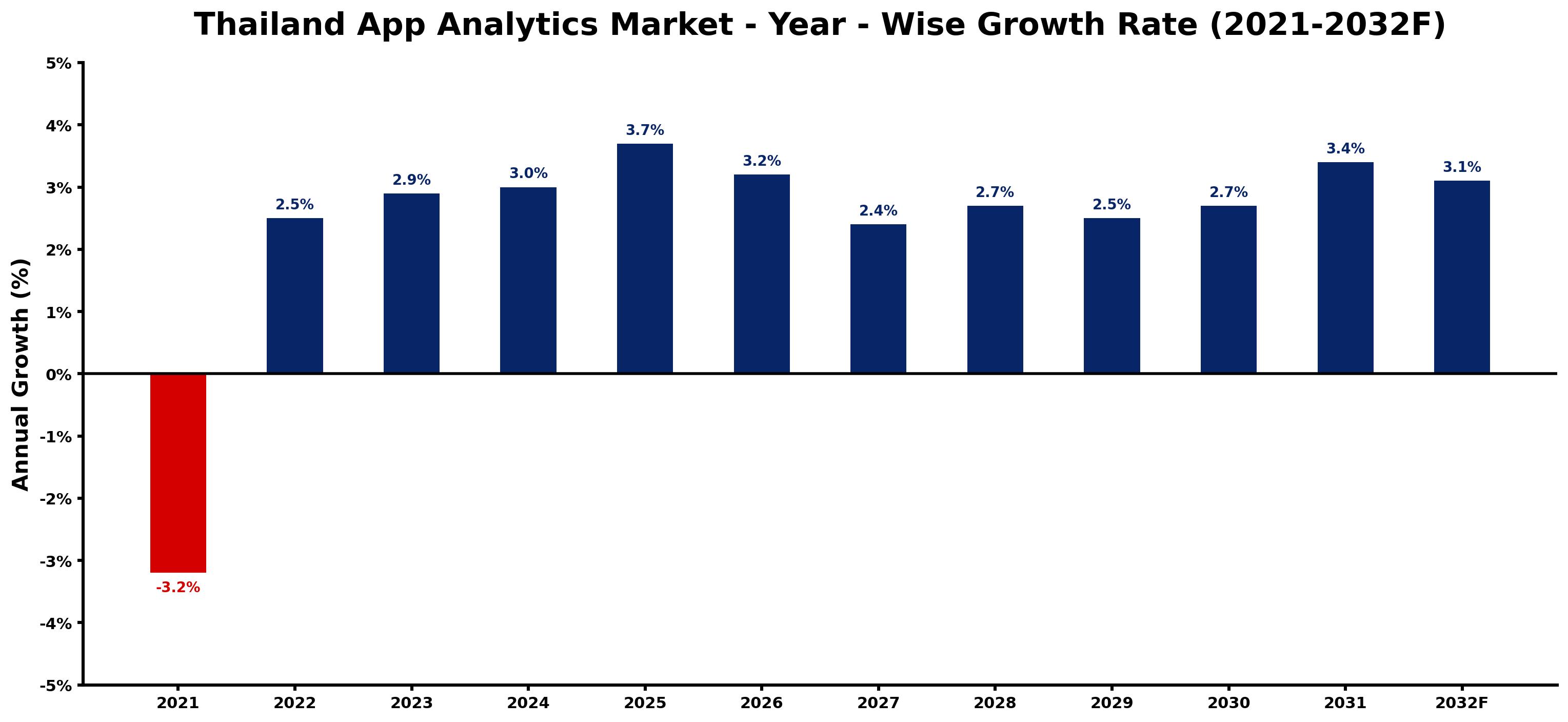 Thailand App Analytics Market Year-wise Growth Rate and Key Drivers