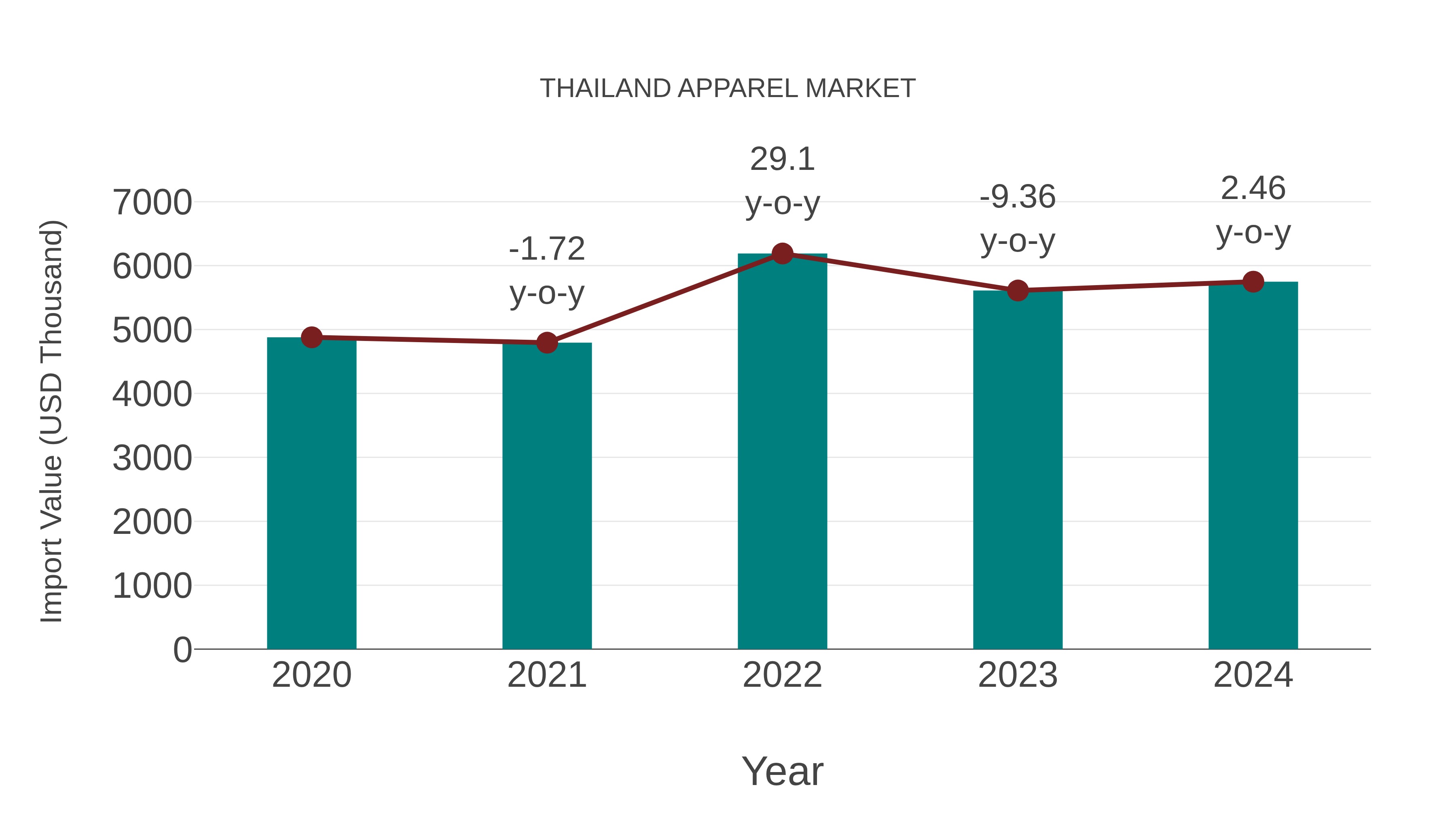 Thailand Apparel Market: Import Trend Analysis