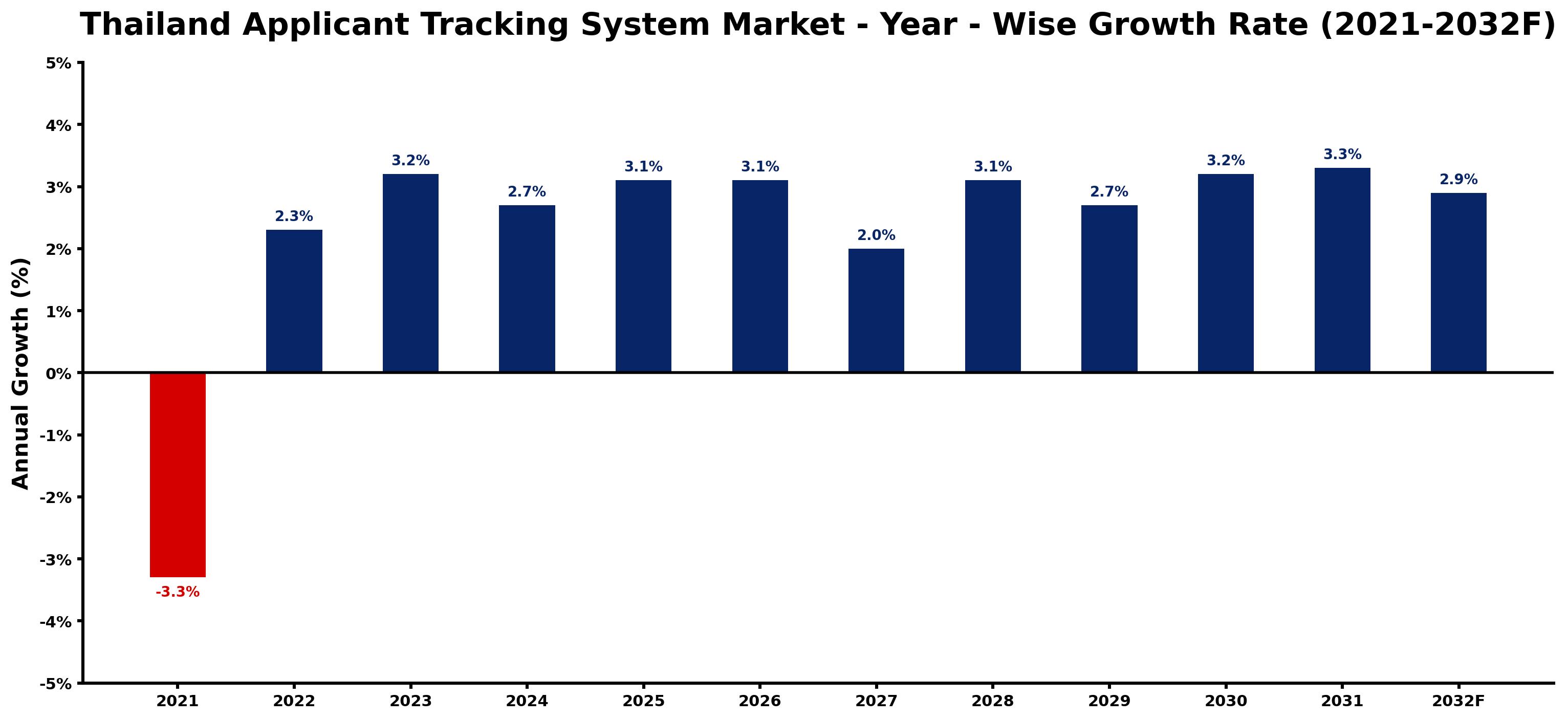 Thailand Applicant Tracking System Market Year-wise Growth Rate and Key Drivers