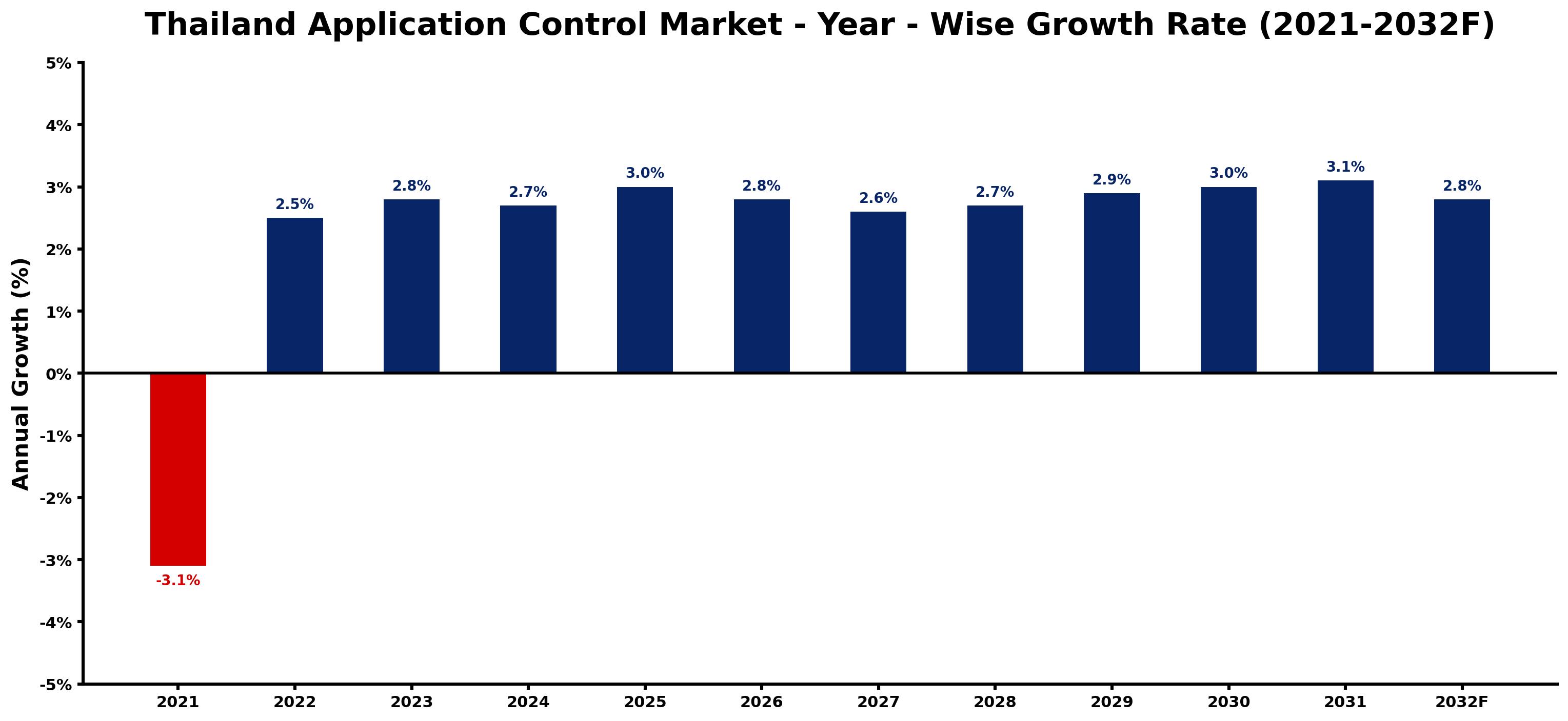 Thailand Application Control Market Year-wise Growth Rate and Key Drivers