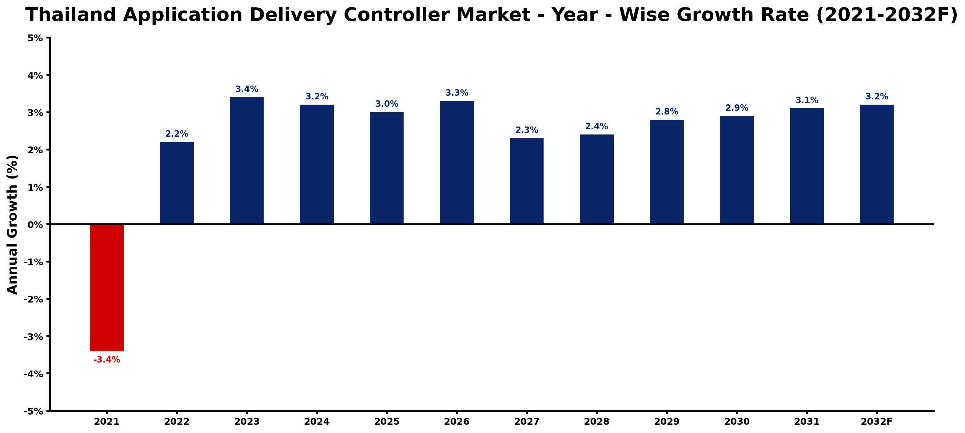 Thailand Application Delivery Controller Market Year-wise Growth Rate and Key Drivers