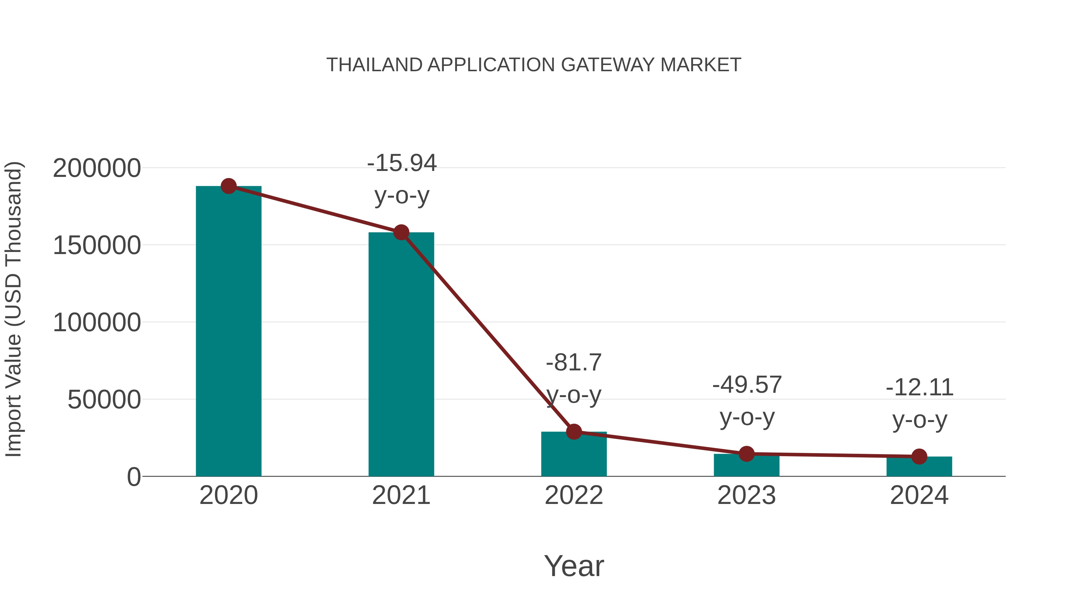  Thailand Application Gateway Market: Import Trend Analysis