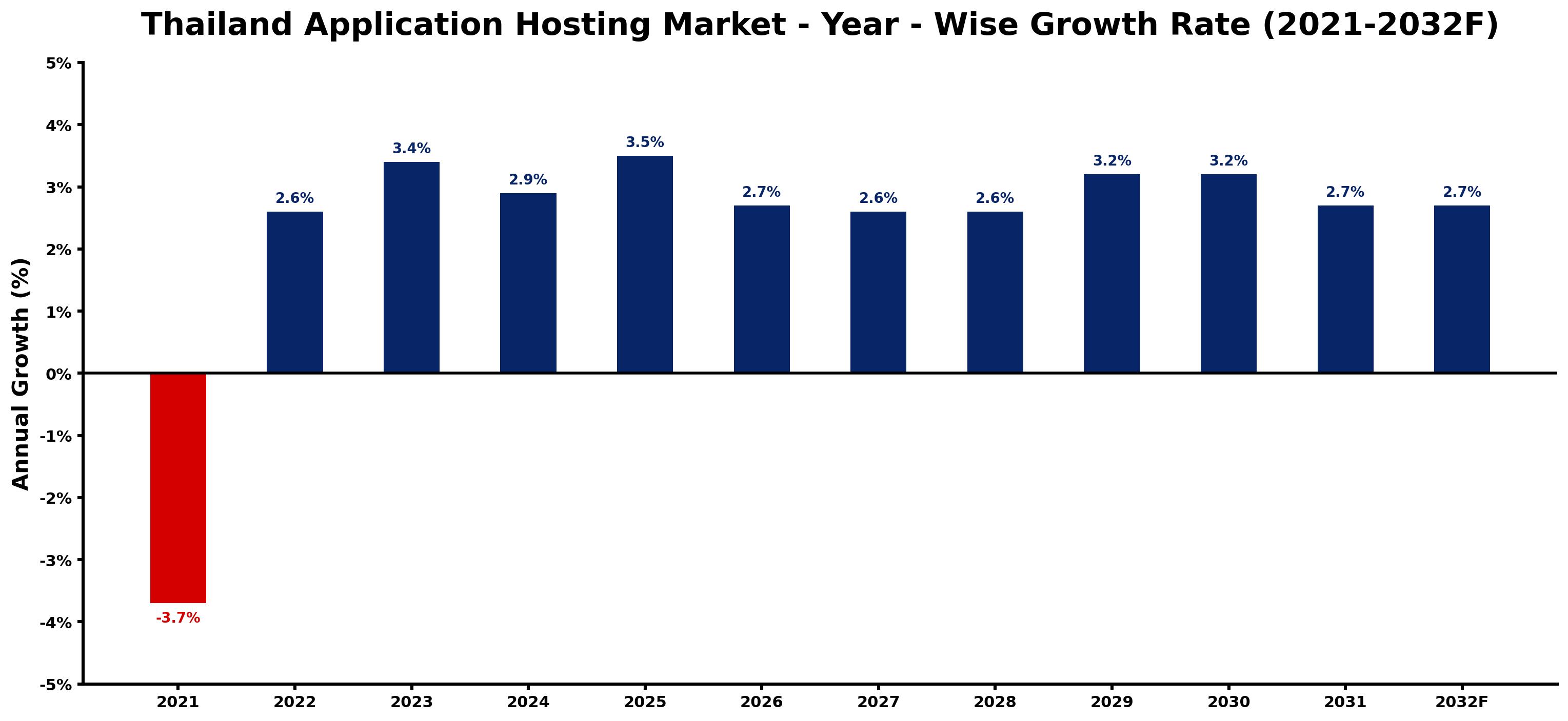 Thailand Application Hosting Market Year-wise Growth Rate and Key Drivers