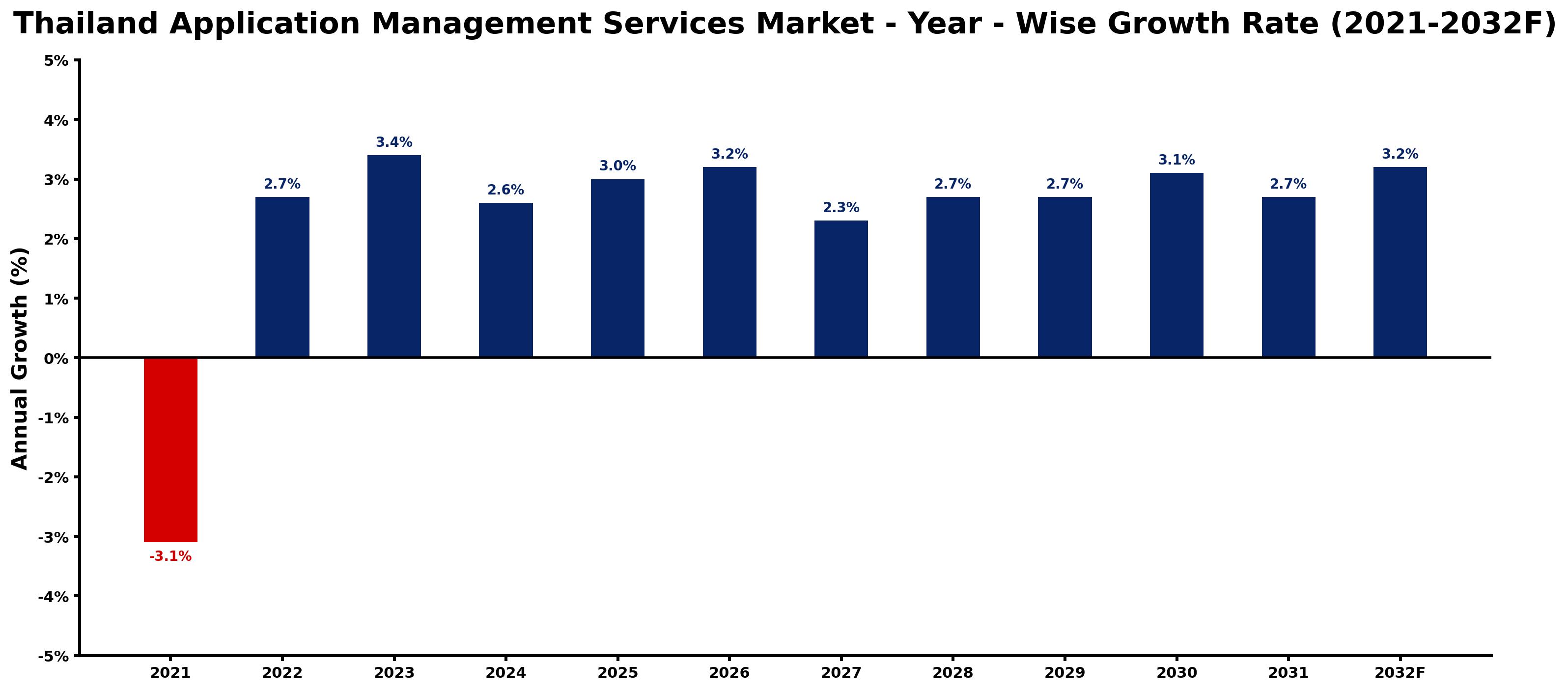 Thailand Application Management Services Market Year-wise Growth Rate and Key Drivers