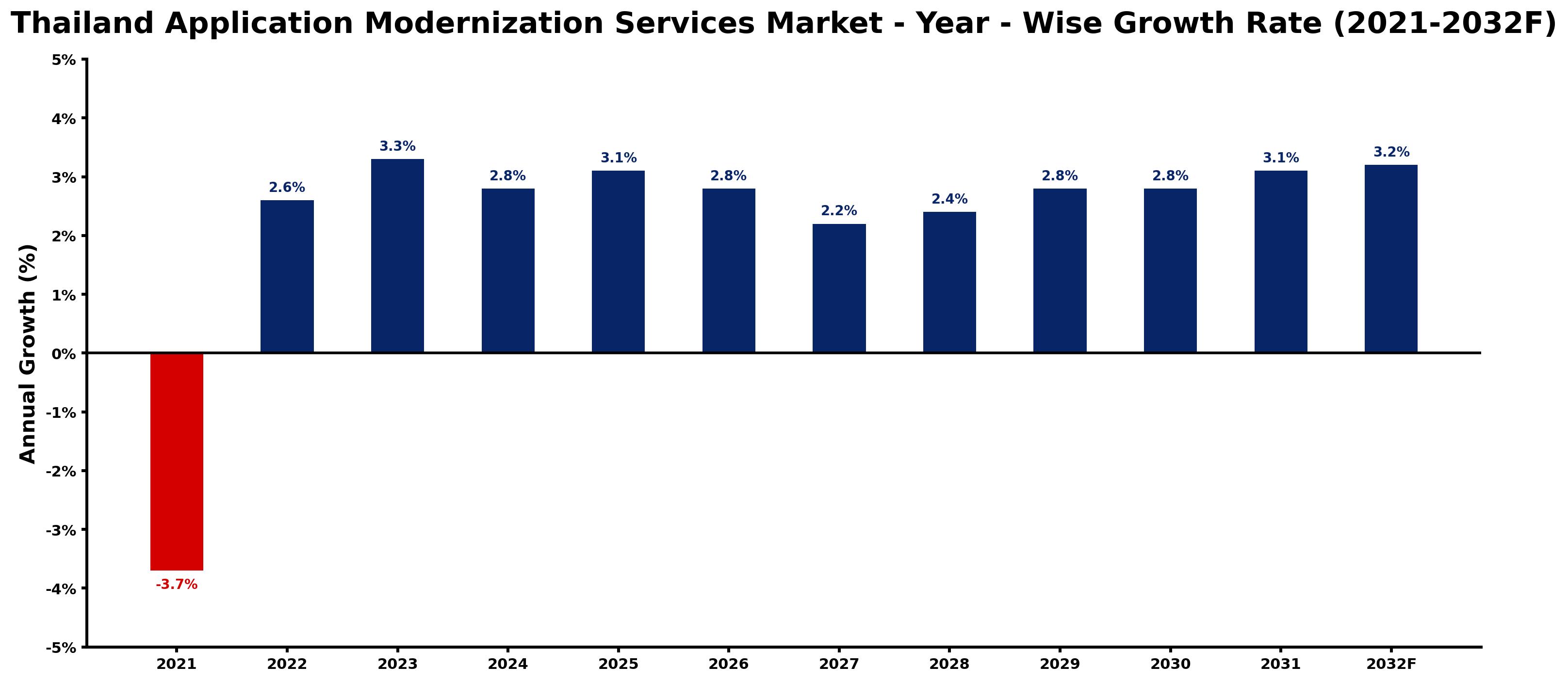 Thailand Application Modernization Services Market Year-wise Growth Rate and Key Drivers