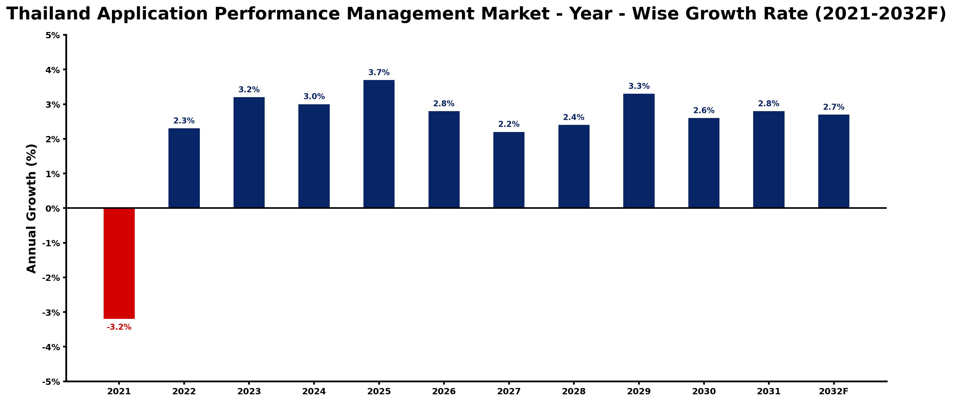 Thailand Application Performance Management Market Year-wise Growth Rate and Key Drivers