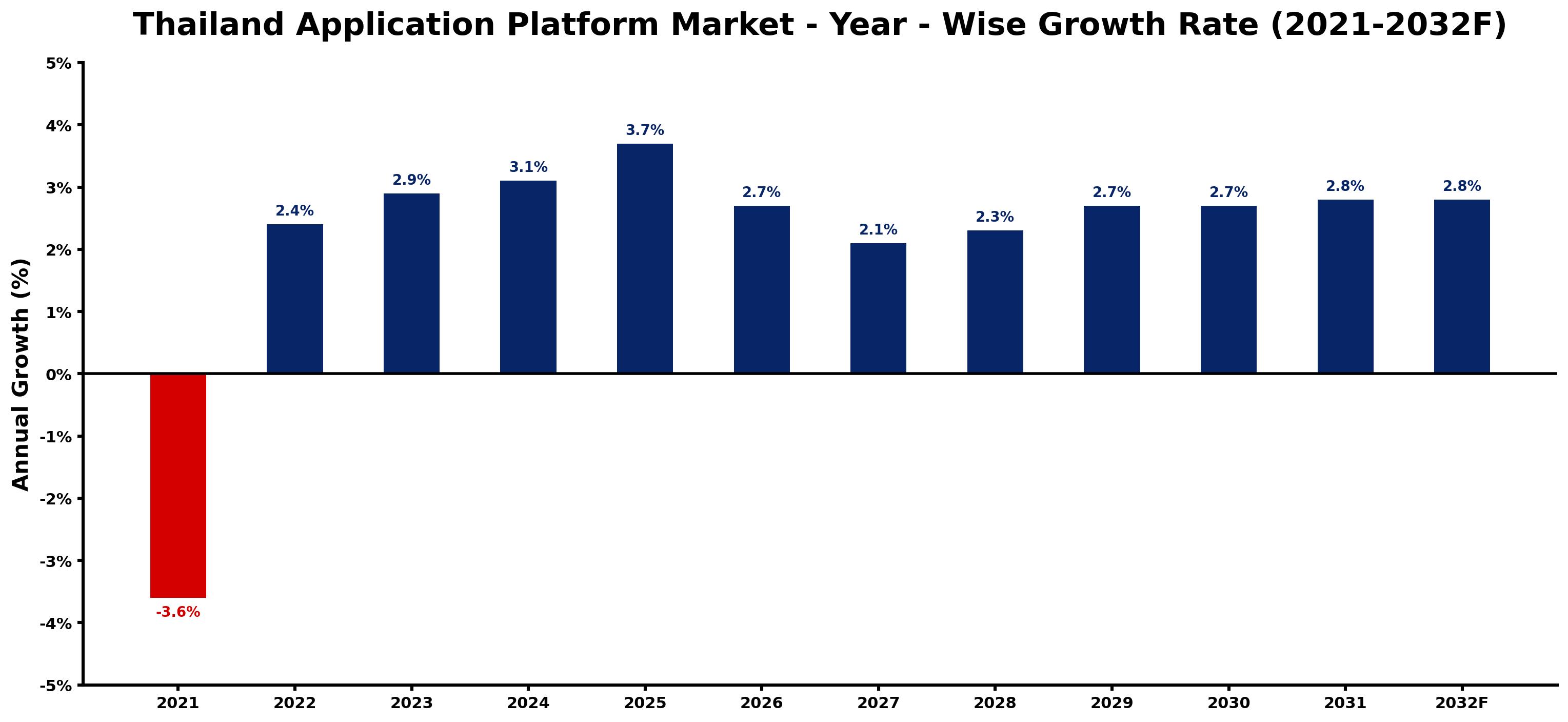 Thailand Application Platform Market Year-wise Growth Rate and Key Drivers