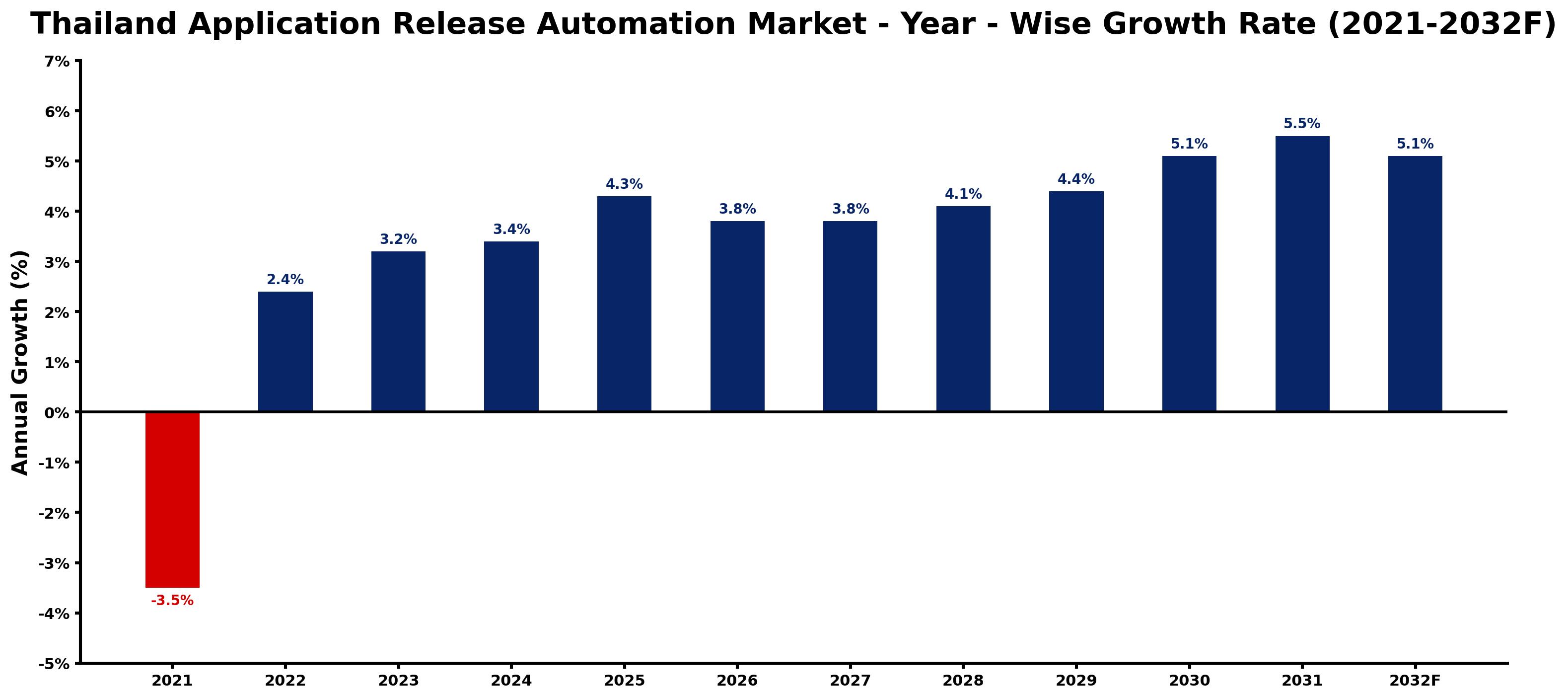 Thailand Application Release Automation Market Year-wise Growth Rate and Key Drivers