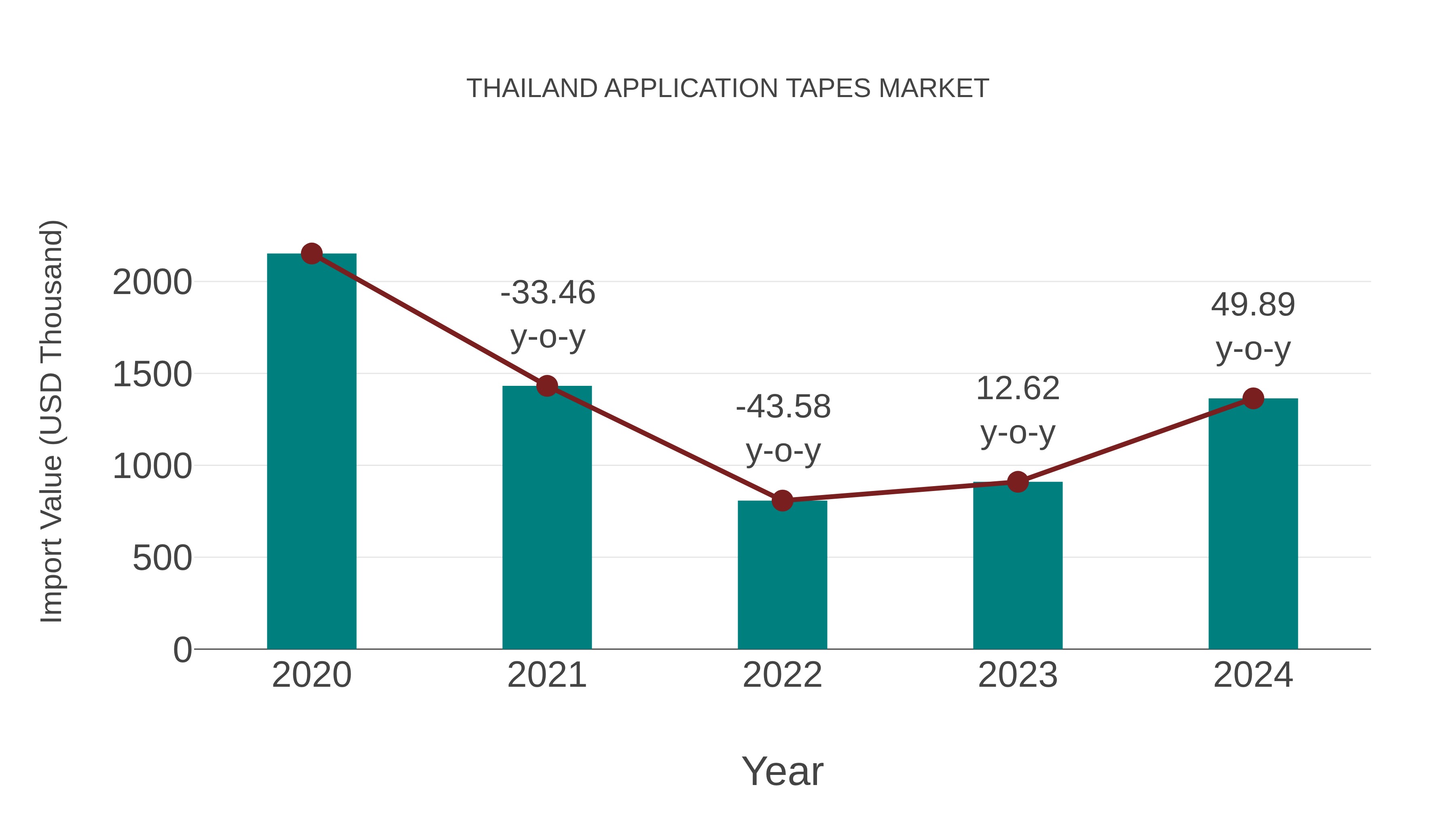 Thailand Application Tapes Market: Import Trend Analysis