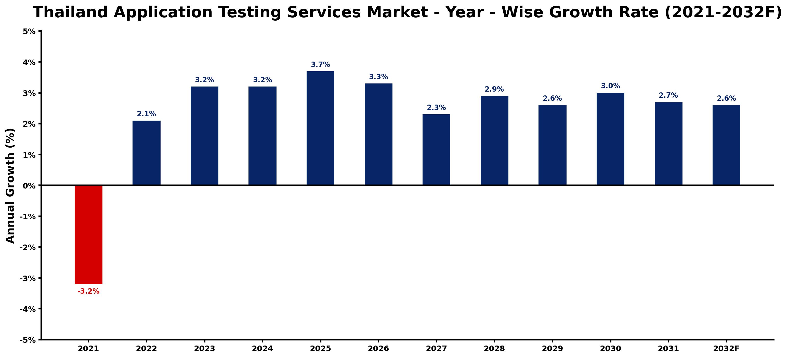 Thailand Application Testing Services Market Year-wise Growth Rate and Key Drivers