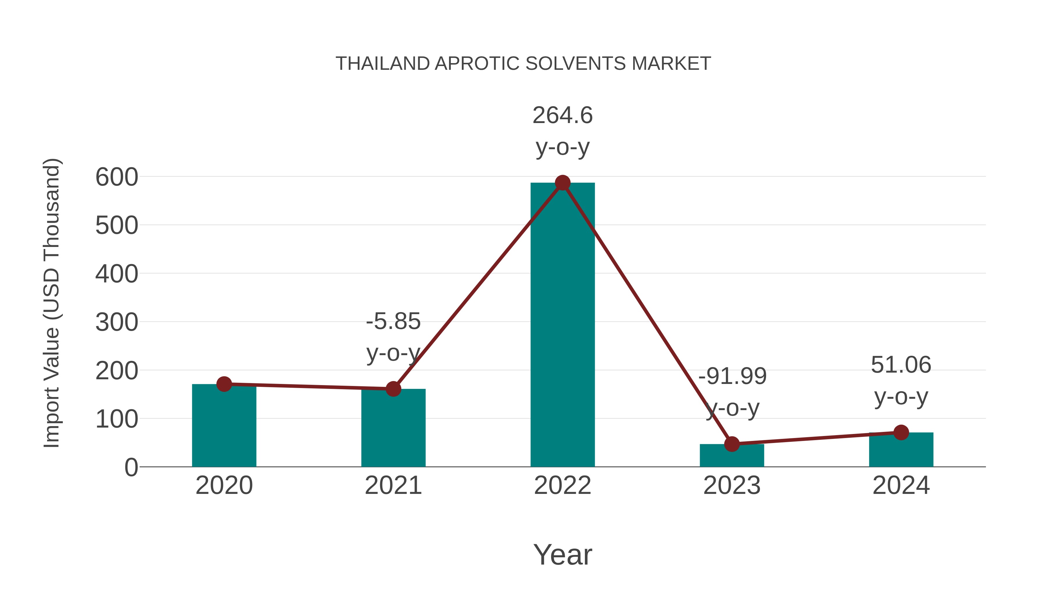 Thailand Aprotic Solvents Market: Import Trend Analysis