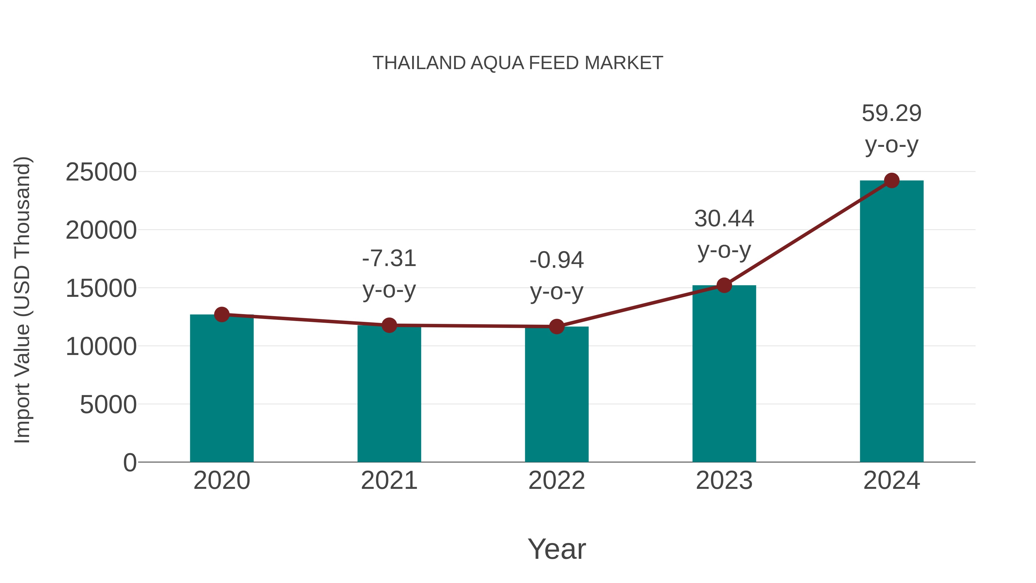 Thailand Aqua Feed Market: Import Trend Analysis