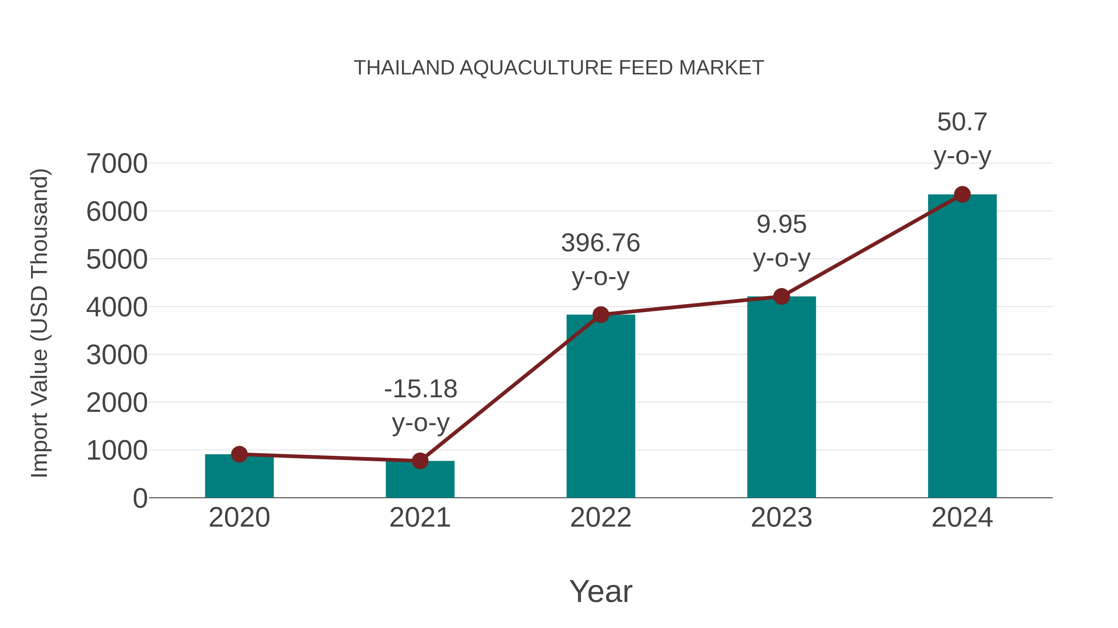  Thailand Aquaculture Feed Market: Import Trend Analysis