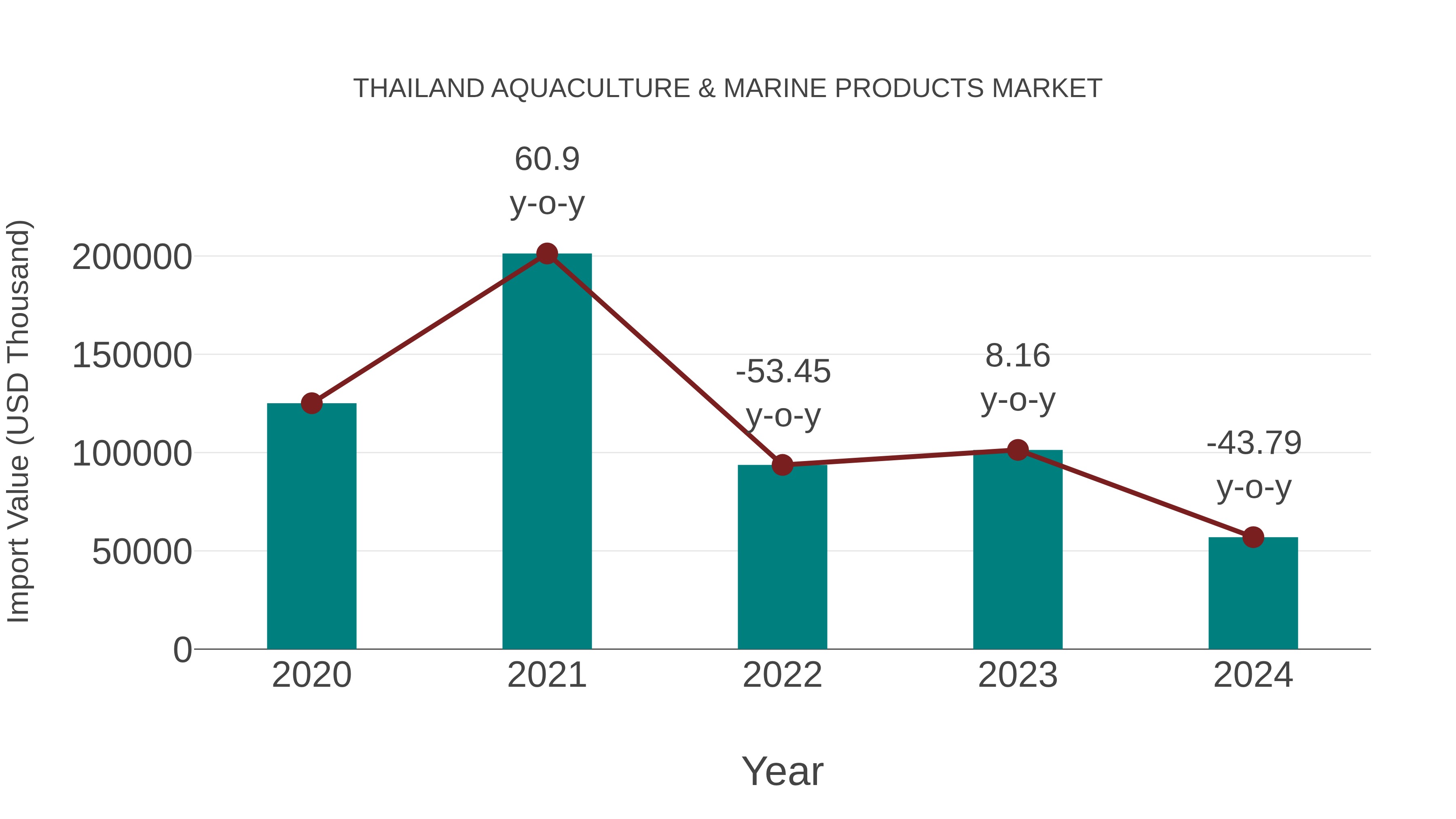 Thailand Aquaculture & Marine Products Market: Import Trend Analysis