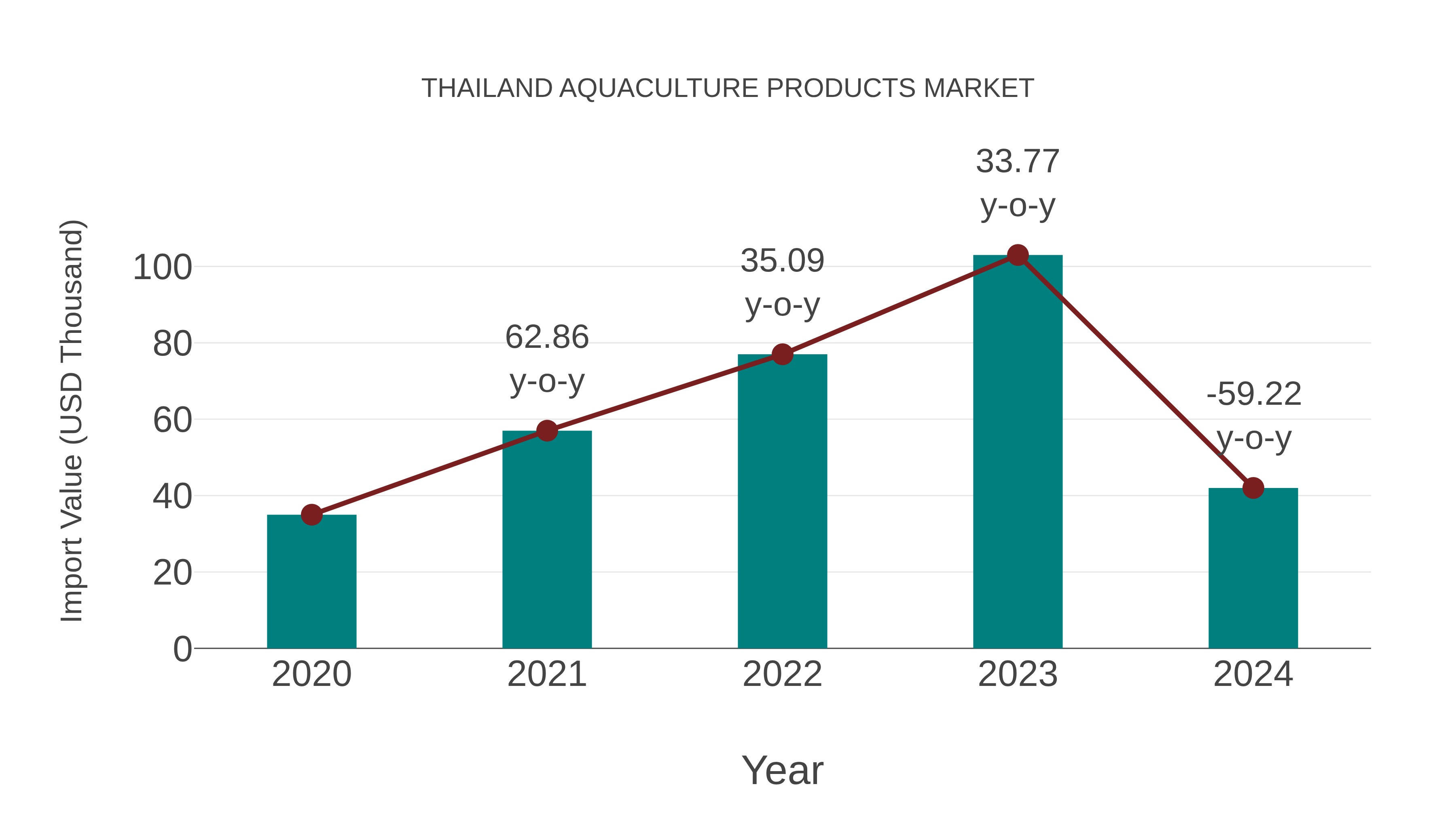 Thailand Aquaculture Products Market: Import Trend Analysis
