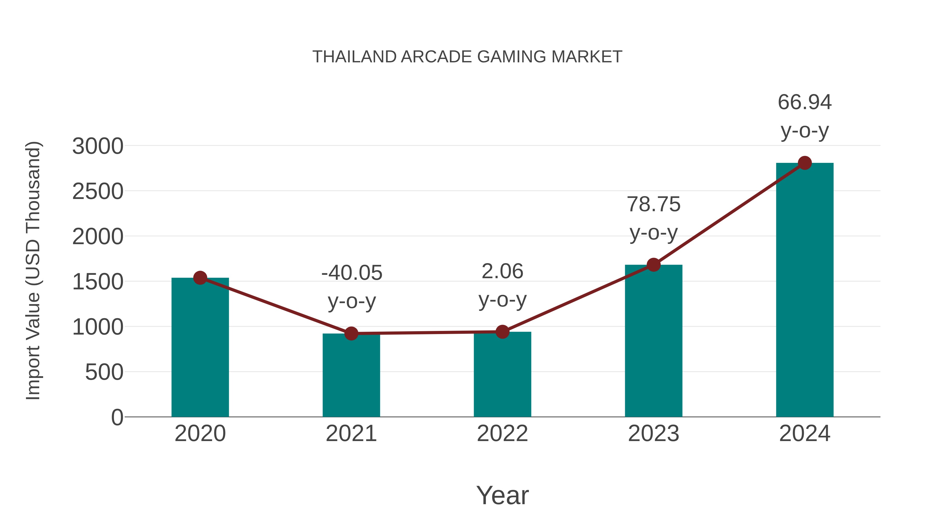  Thailand Arcade Gaming Market: Import Trend Analysis