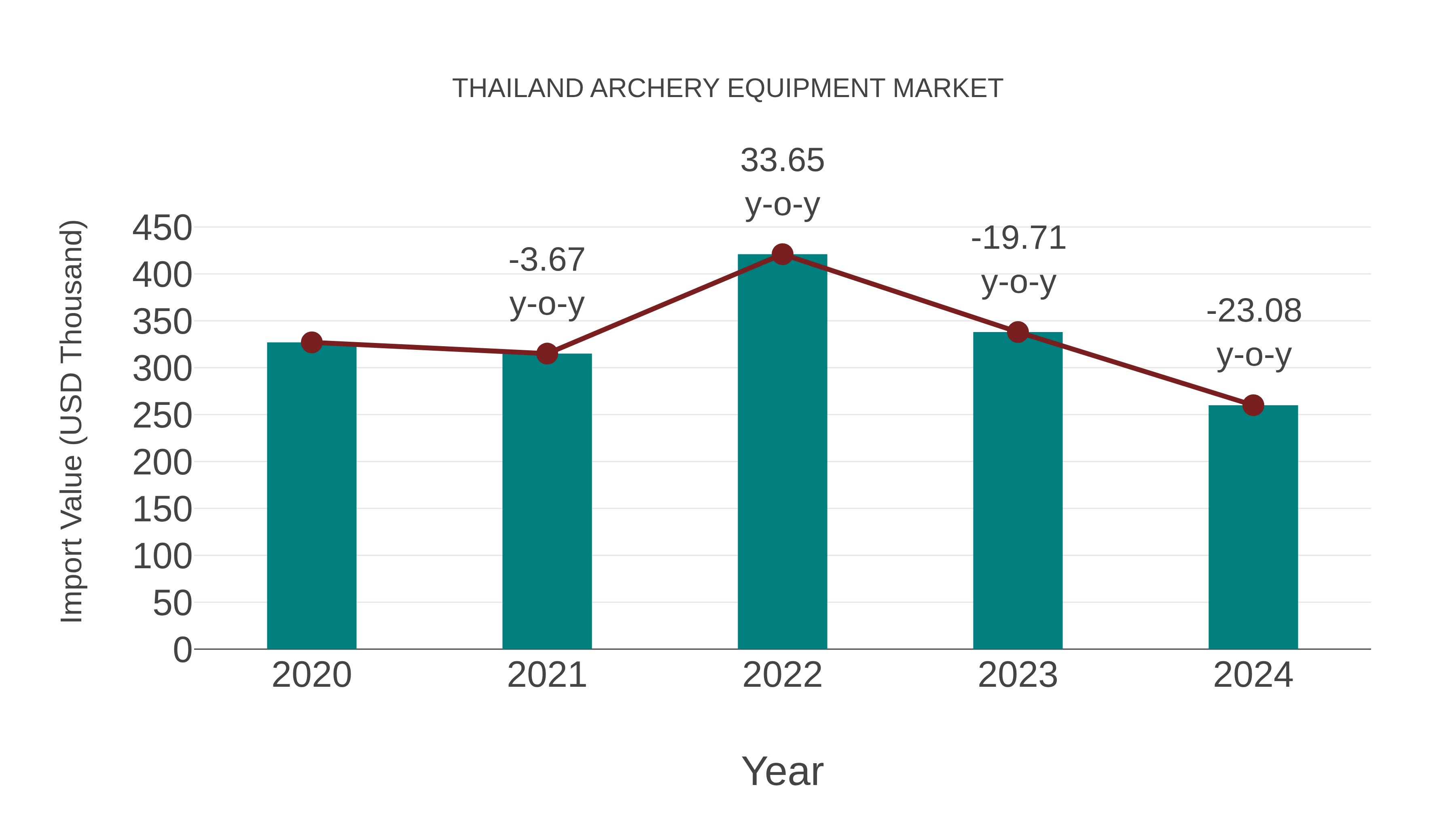  Thailand Archery Equipment Market: Import Trend Analysis