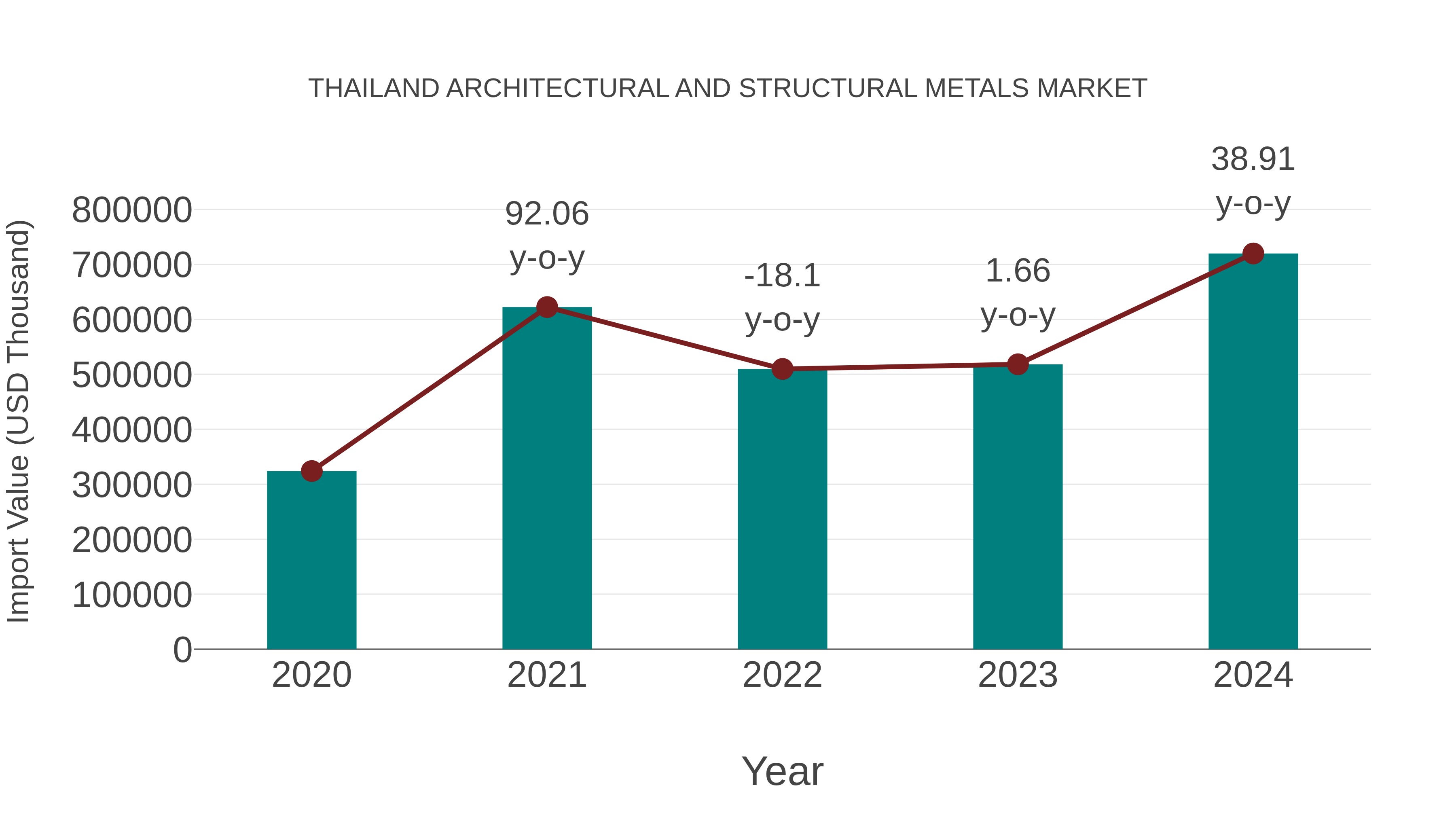  Thailand Architectural and Structural Metals Market: Import Trend Analysis