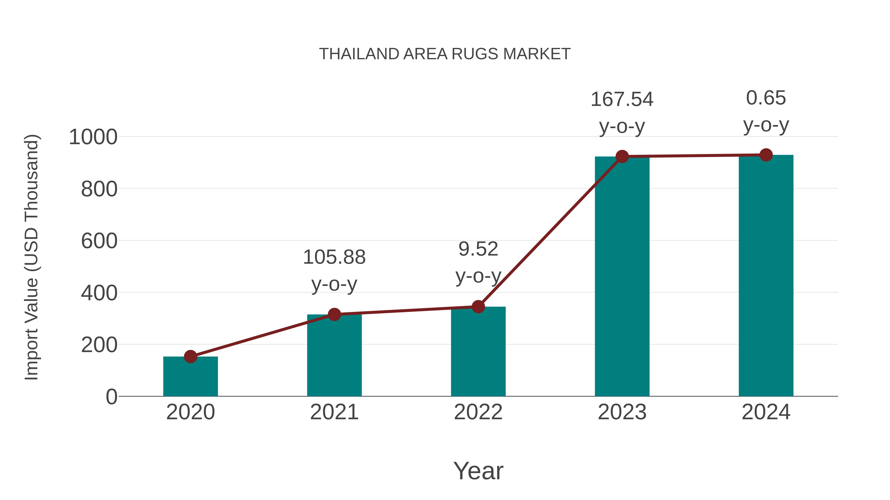  Thailand Area Rugs Market: Import Trend Analysis