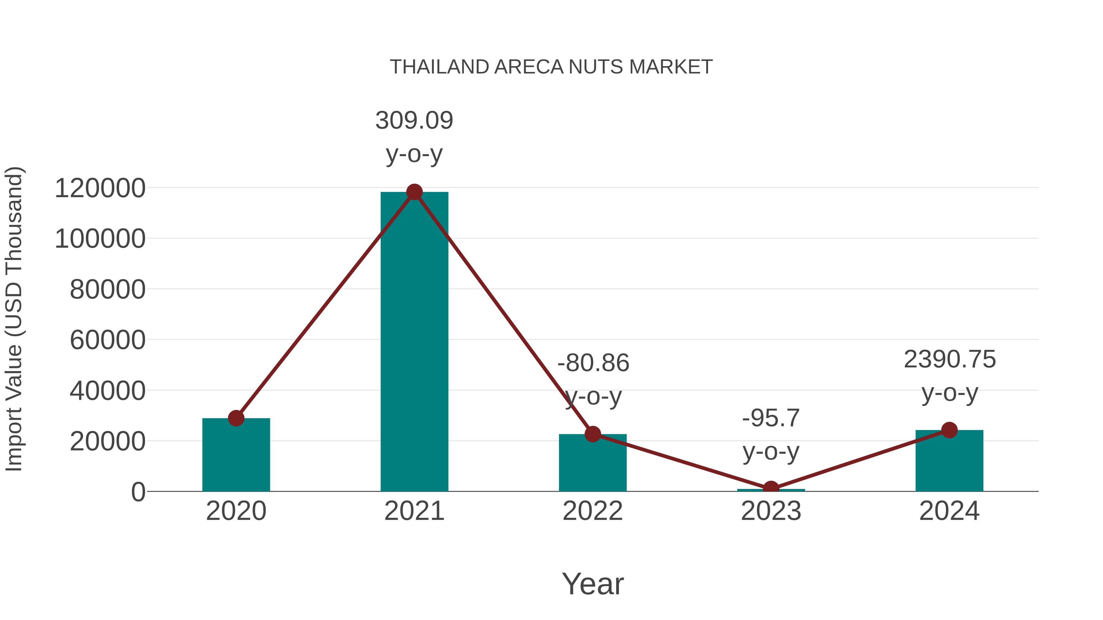  Thailand Areca Nuts Market: Import Trend Analysis