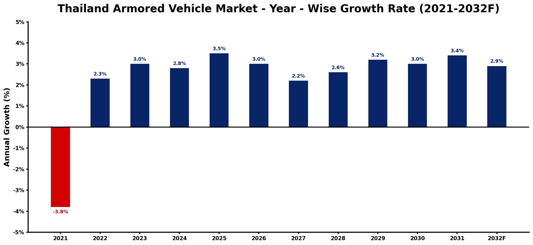 Thailand Armored Vehicle Market Year-wise Growth Rate and Key Drivers
