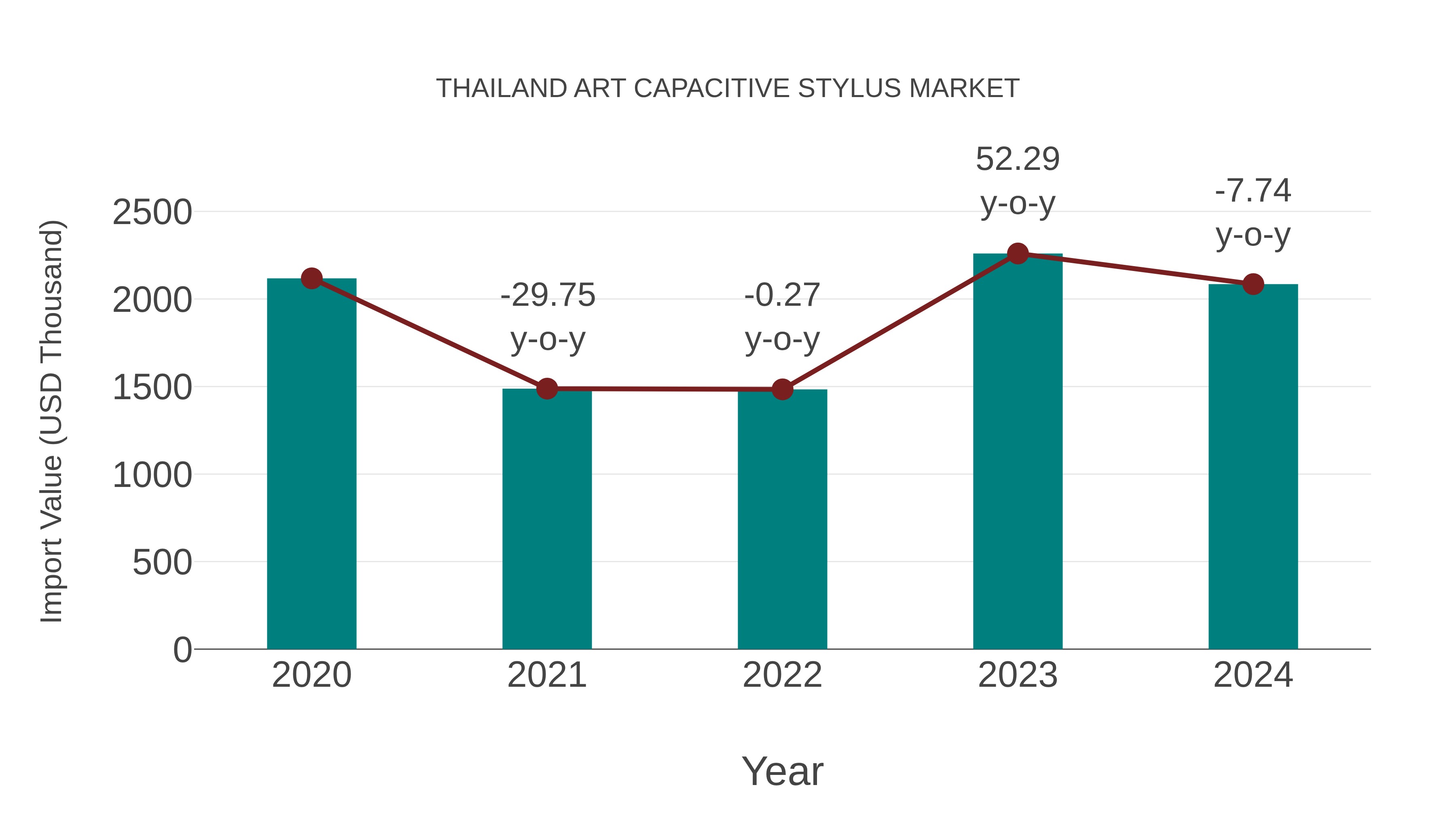 Thailand Art Capacitive Stylus Market: Import Trend Analysis