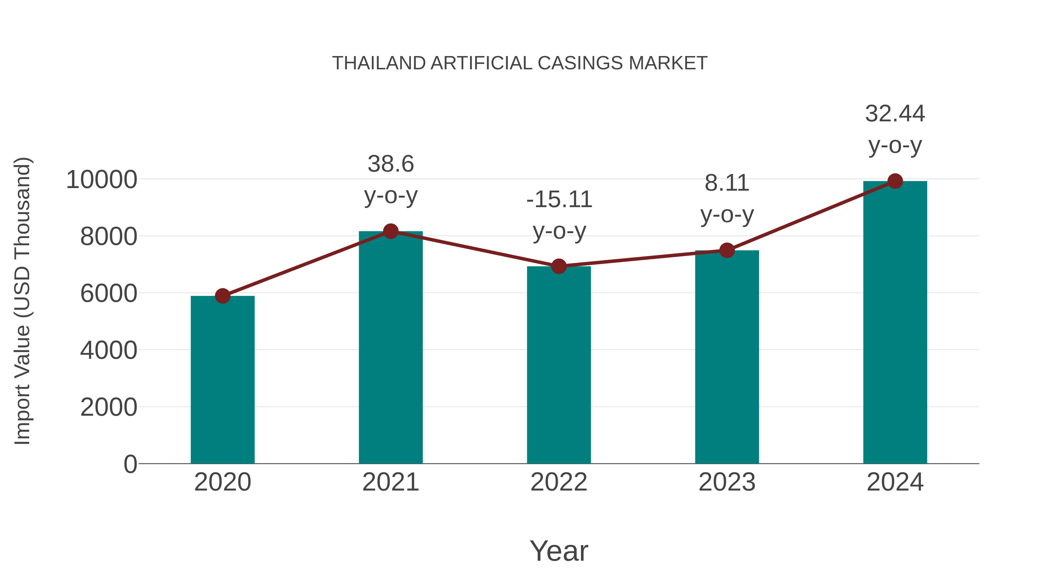  Thailand Artificial Casings Market: Import Trend Analysis