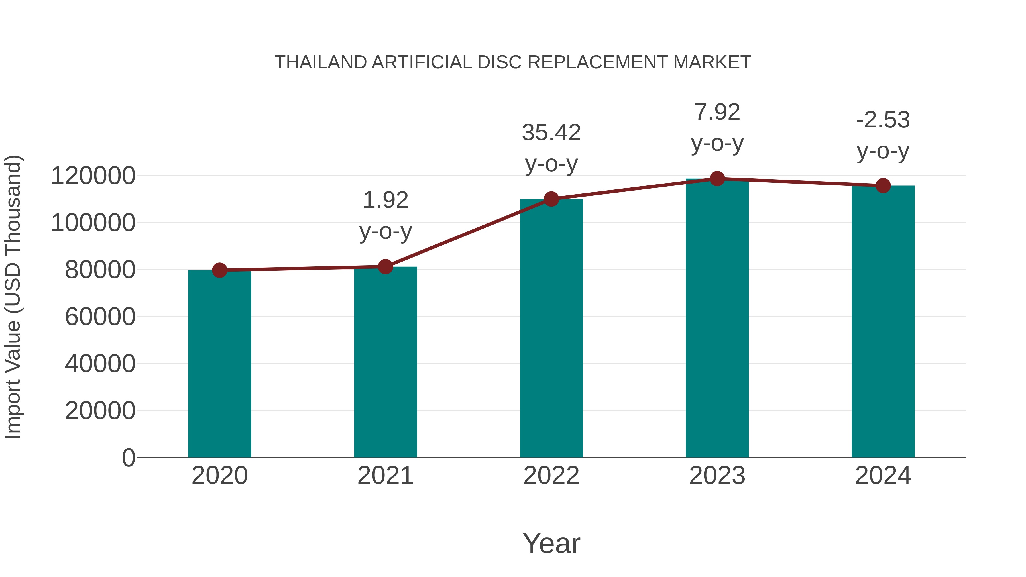  Thailand Artificial Disc Replacement Market: Import Trend Analysis