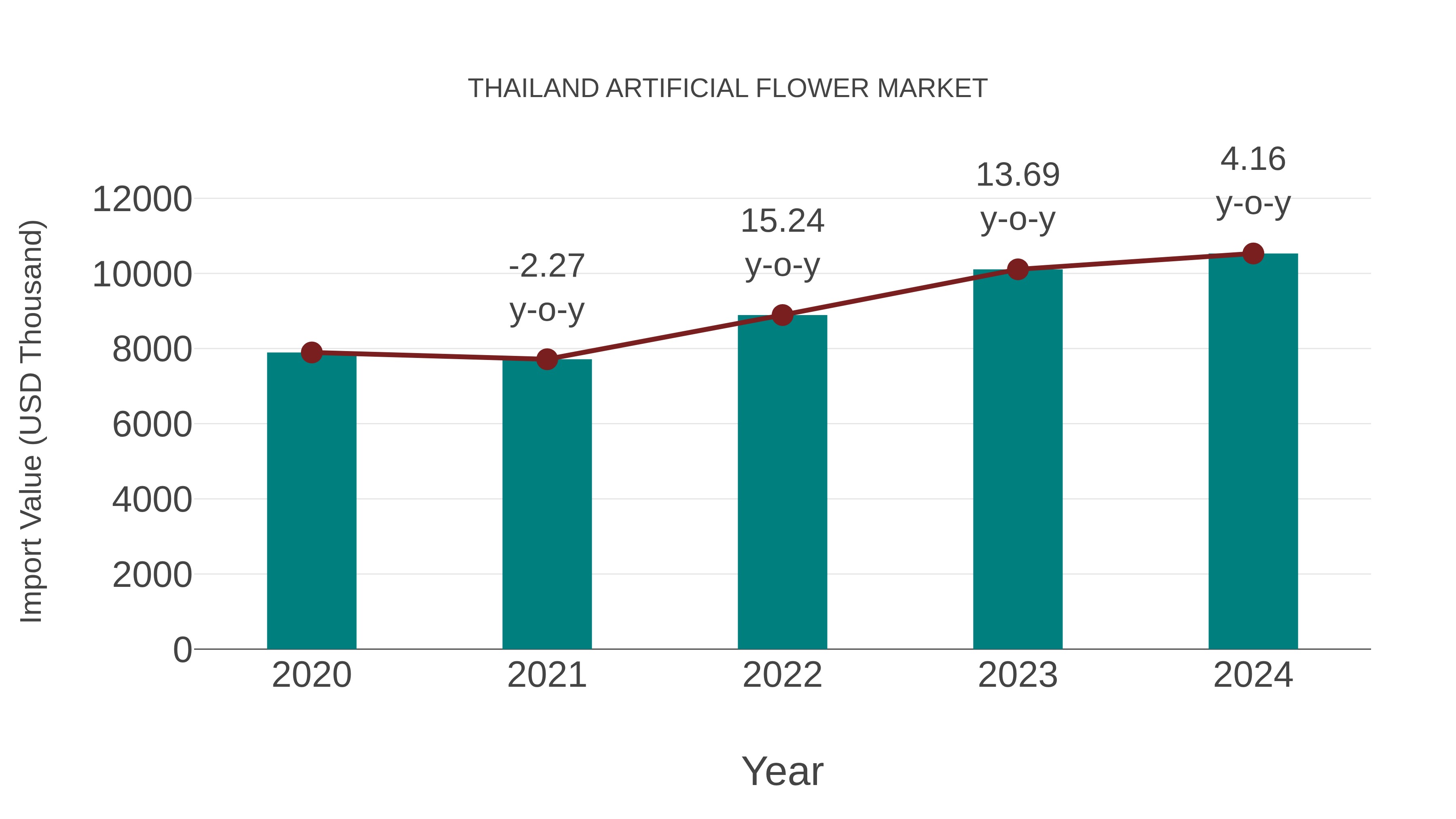  Thailand Artificial Flower Market: Import Trend Analysis
