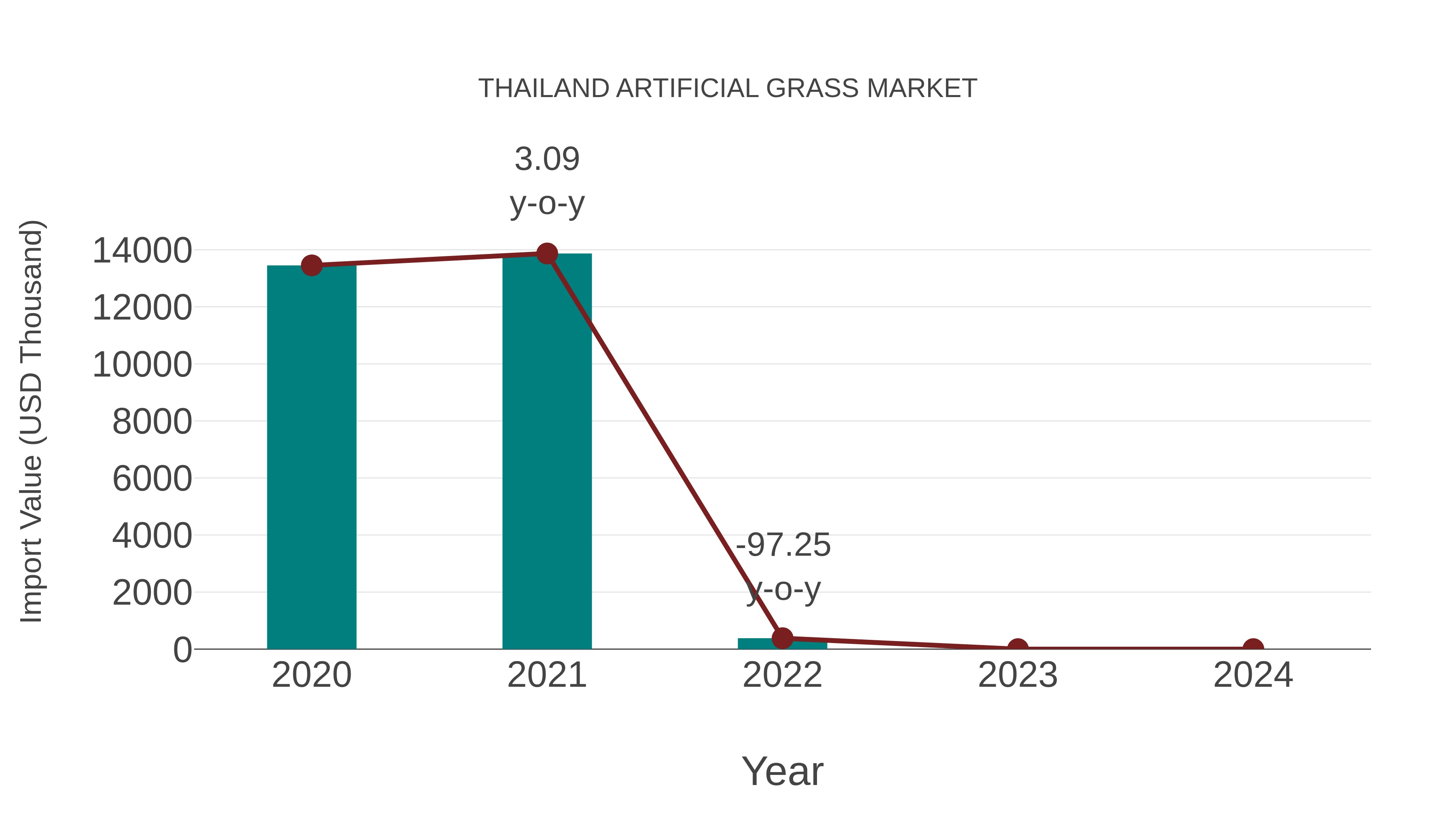  Thailand Artificial Grass Market: Import Trend Analysis