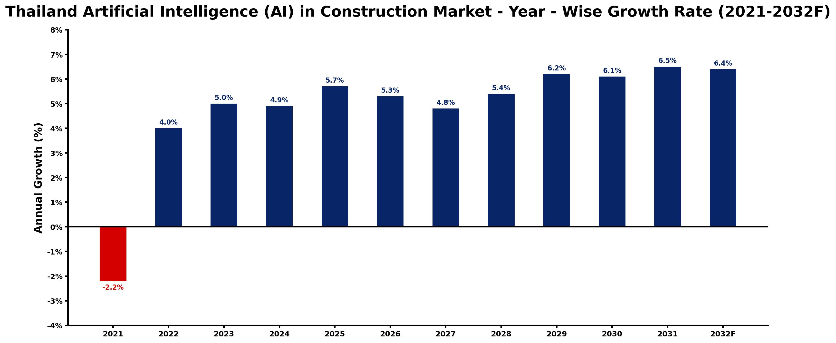 Thailand Artificial Intelligence (AI) in Construction Market Year-wise Growth Rate and Key Drivers