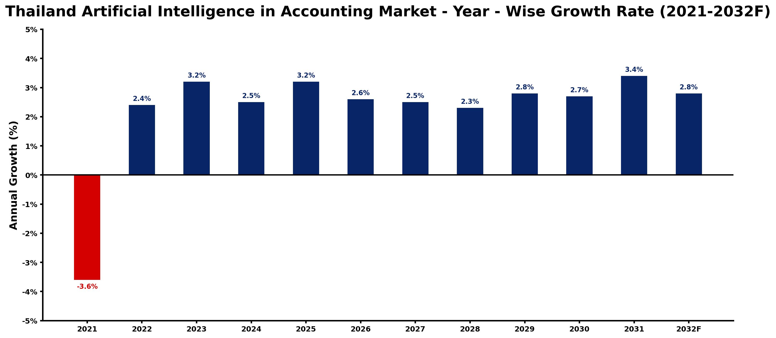 Thailand Artificial Intelligence in Accounting Market Year-wise Growth Rate and Key Drivers