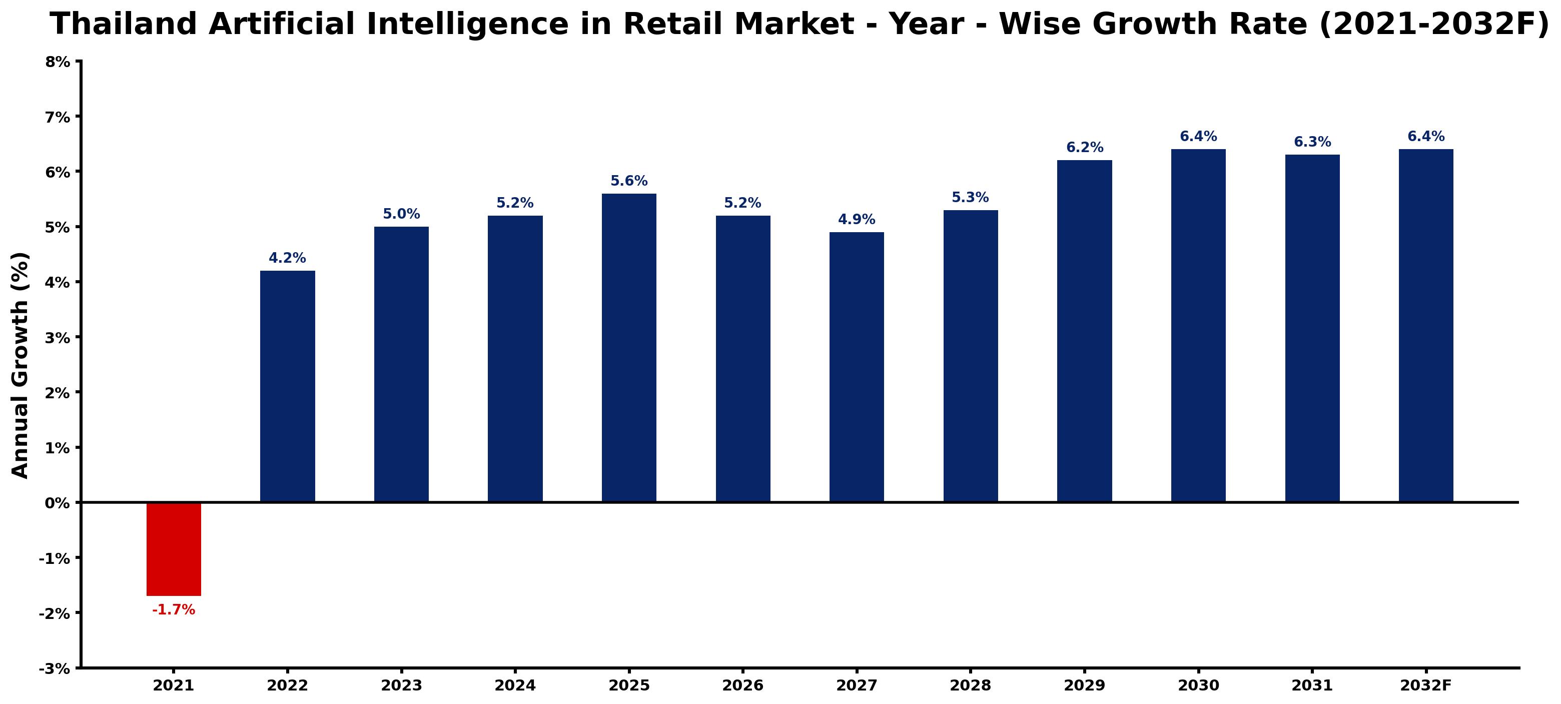 Thailand Artificial Intelligence in Retail Market Year-wise Growth Rate and Key Drivers