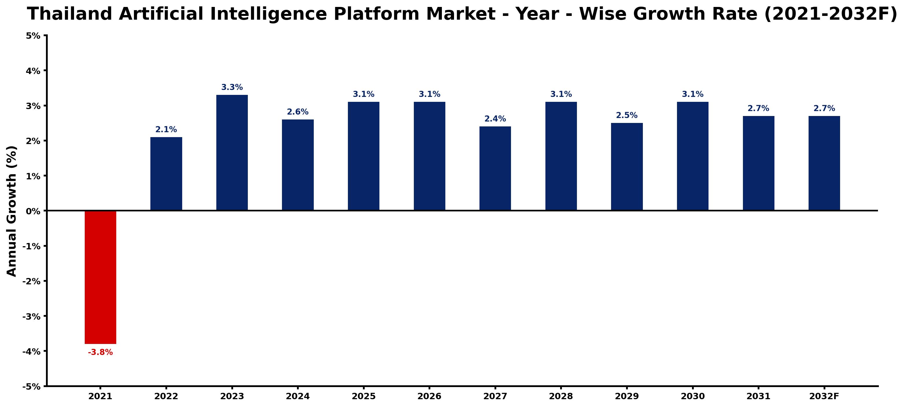 Thailand Artificial Intelligence Platform Market Year-wise Growth Rate and Key Drivers