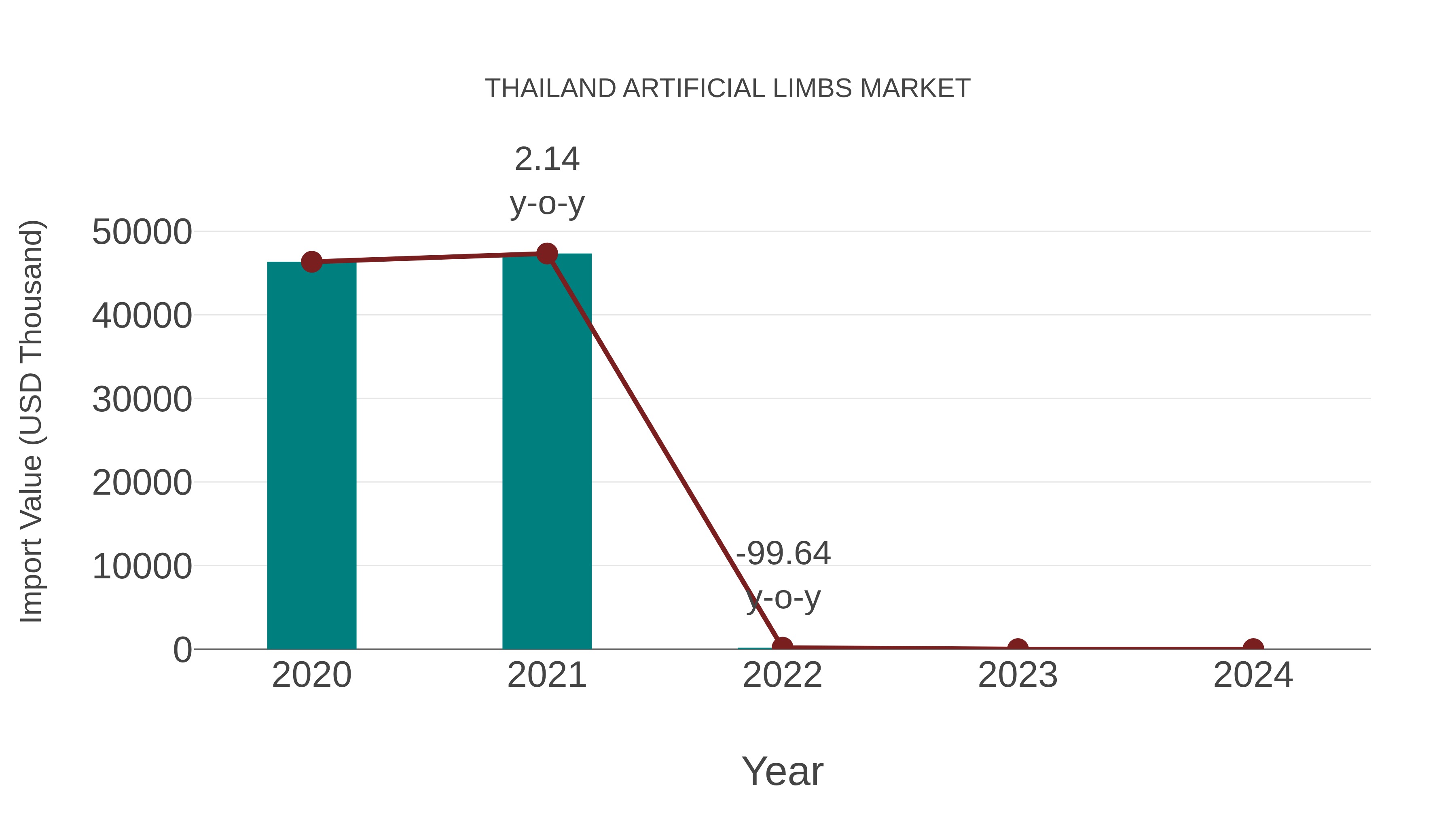  Thailand Artificial Limbs Market: Import Trend Analysis