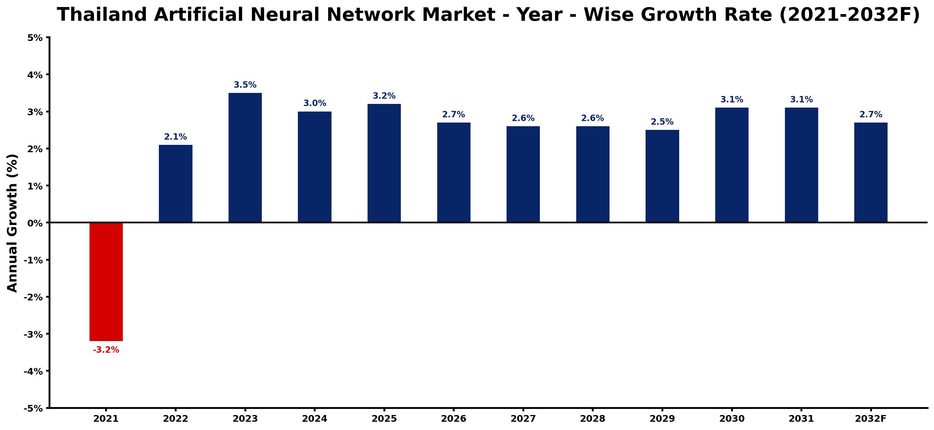 Thailand Artificial Neural Network Market Year-wise Growth Rate and Key Drivers