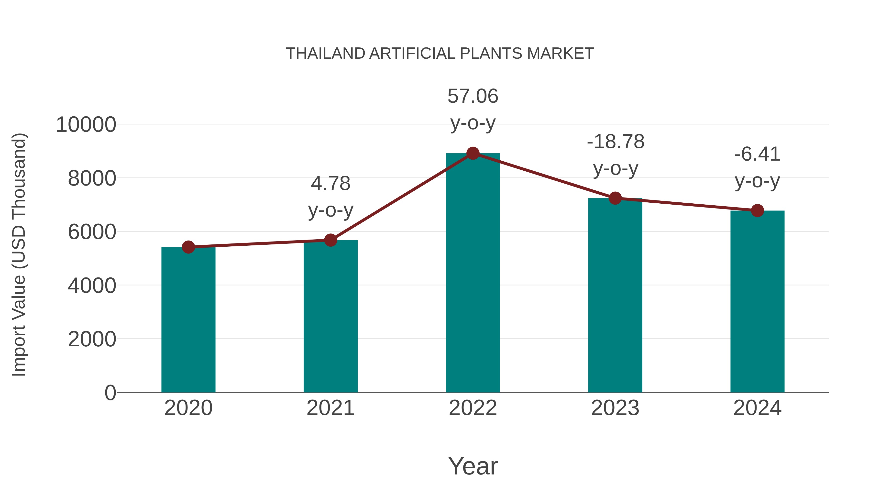  Thailand Artificial Plants Market: Import Trend Analysis