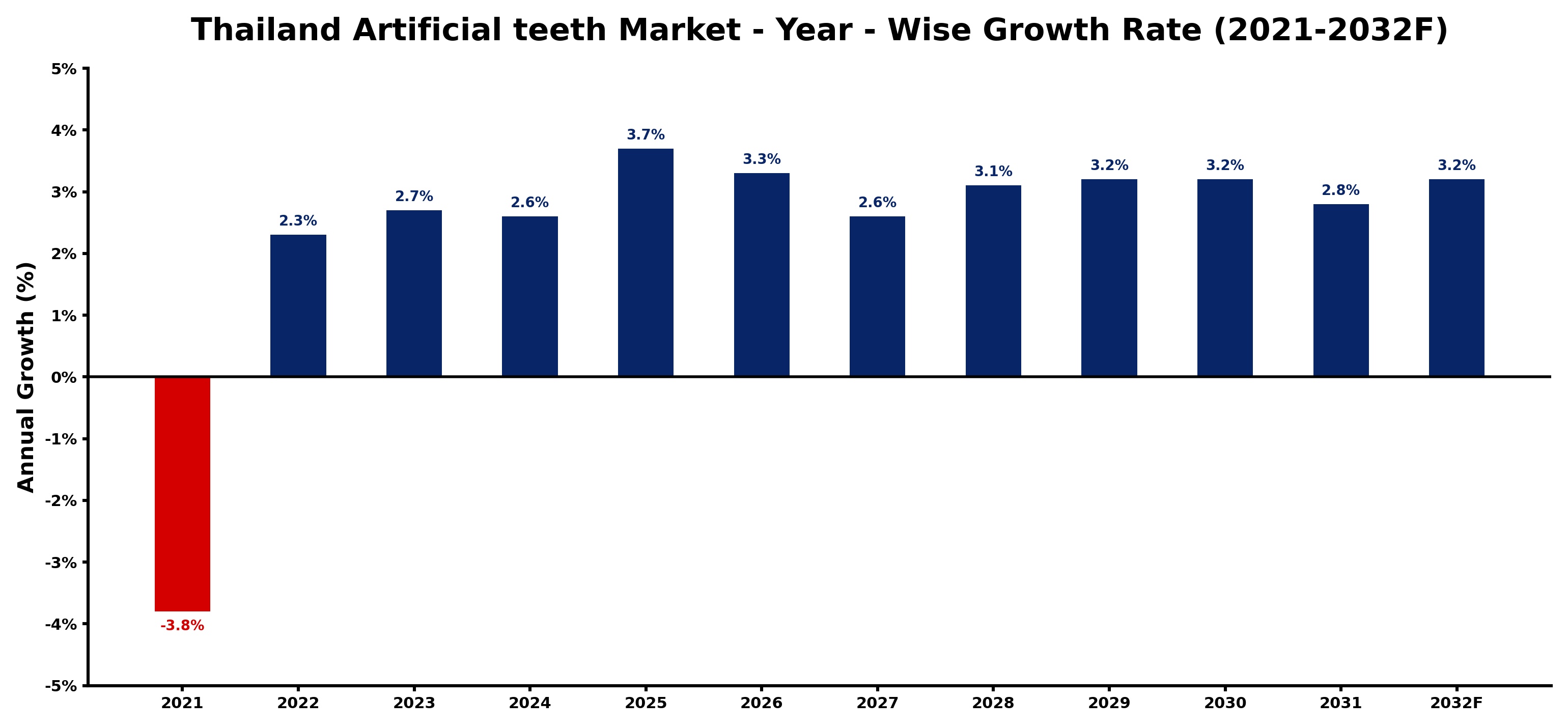 Thailand Artificial teeth Market Year-wise Growth Rate and Key Drivers