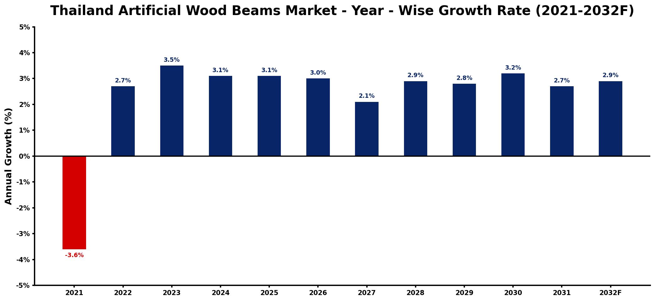 Thailand Artificial Wood Beams Market Year-wise Growth Rate and Key Drivers