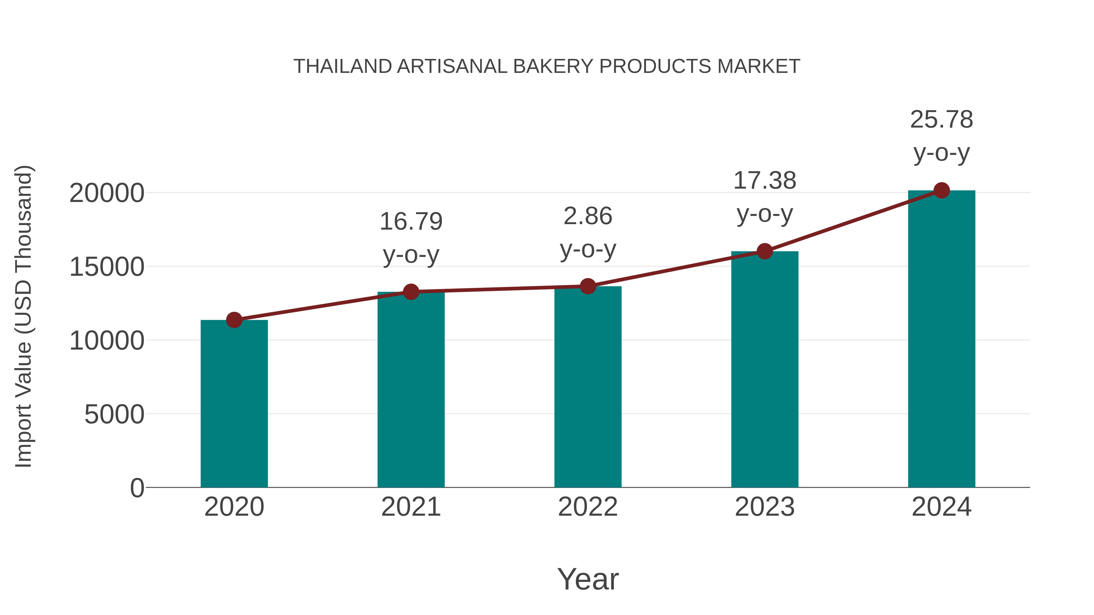  Thailand Artisanal Bakery Products Market: Import Trend Analysis